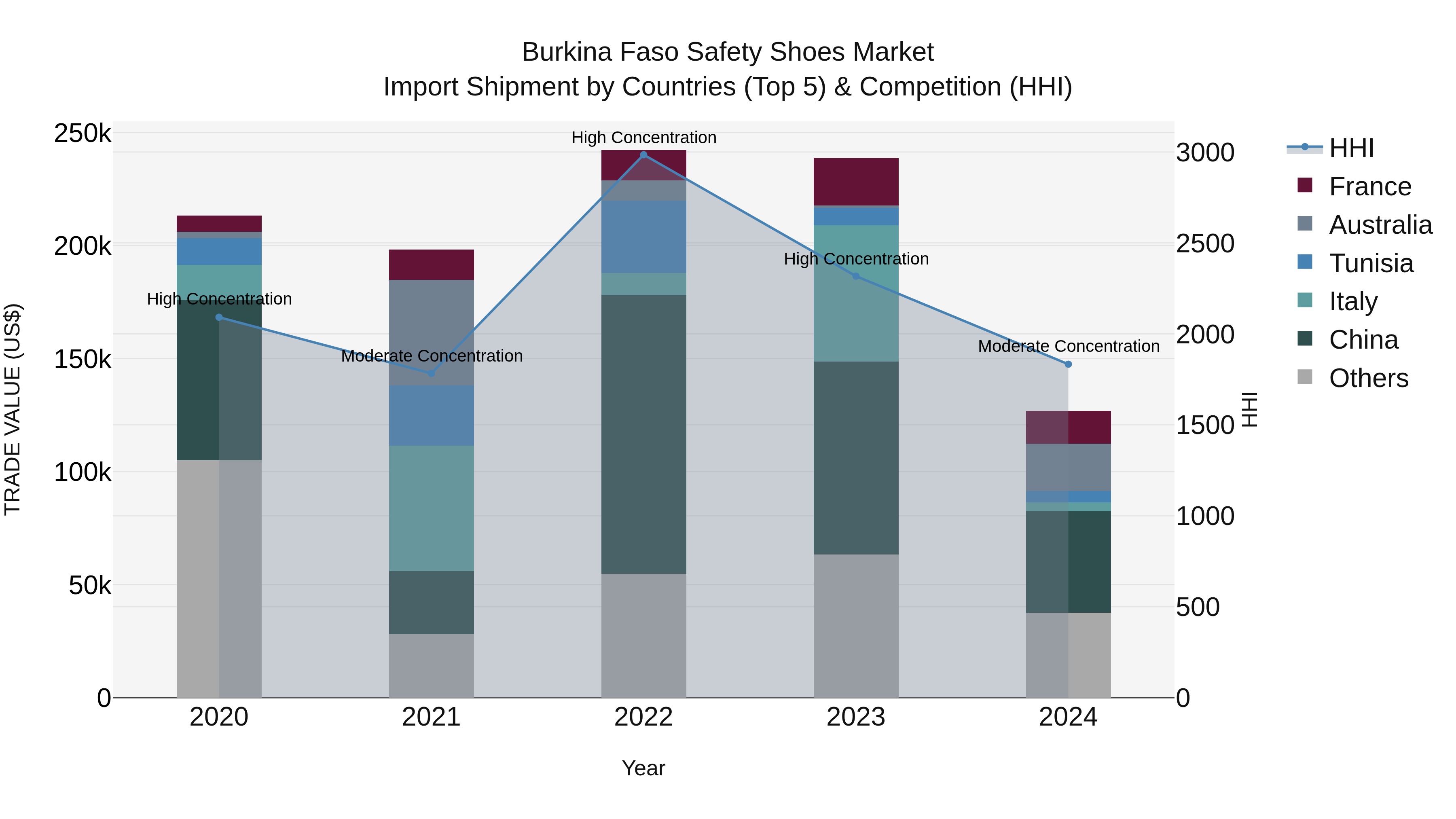Burkina Faso Safety Shoes Market Top 5 Importing Countries and Market Competition (HHI) Analysis