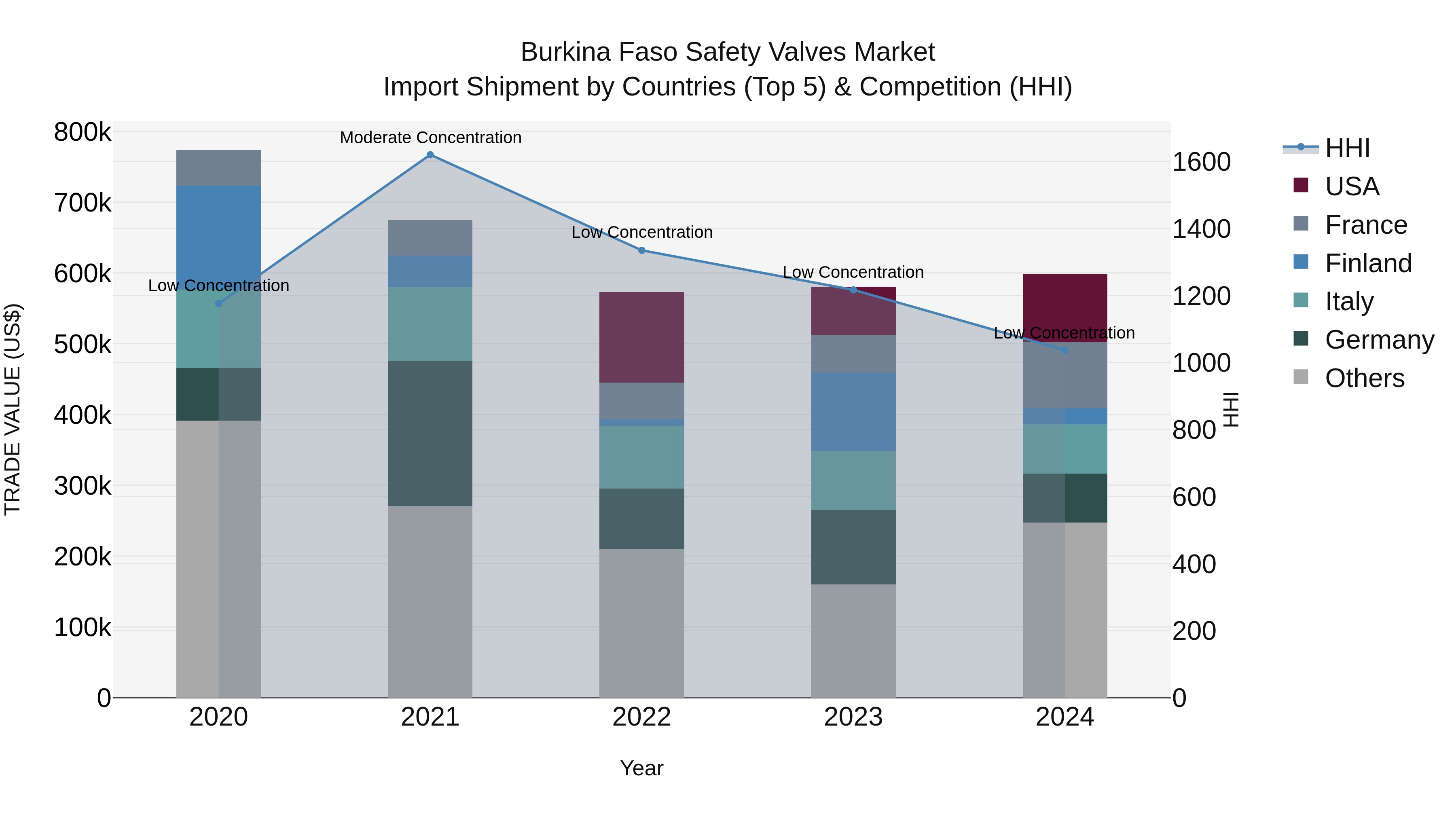 Burkina Faso Safety Valves Market Top 5 Importing Countries and Market Competition (HHI) Analysis