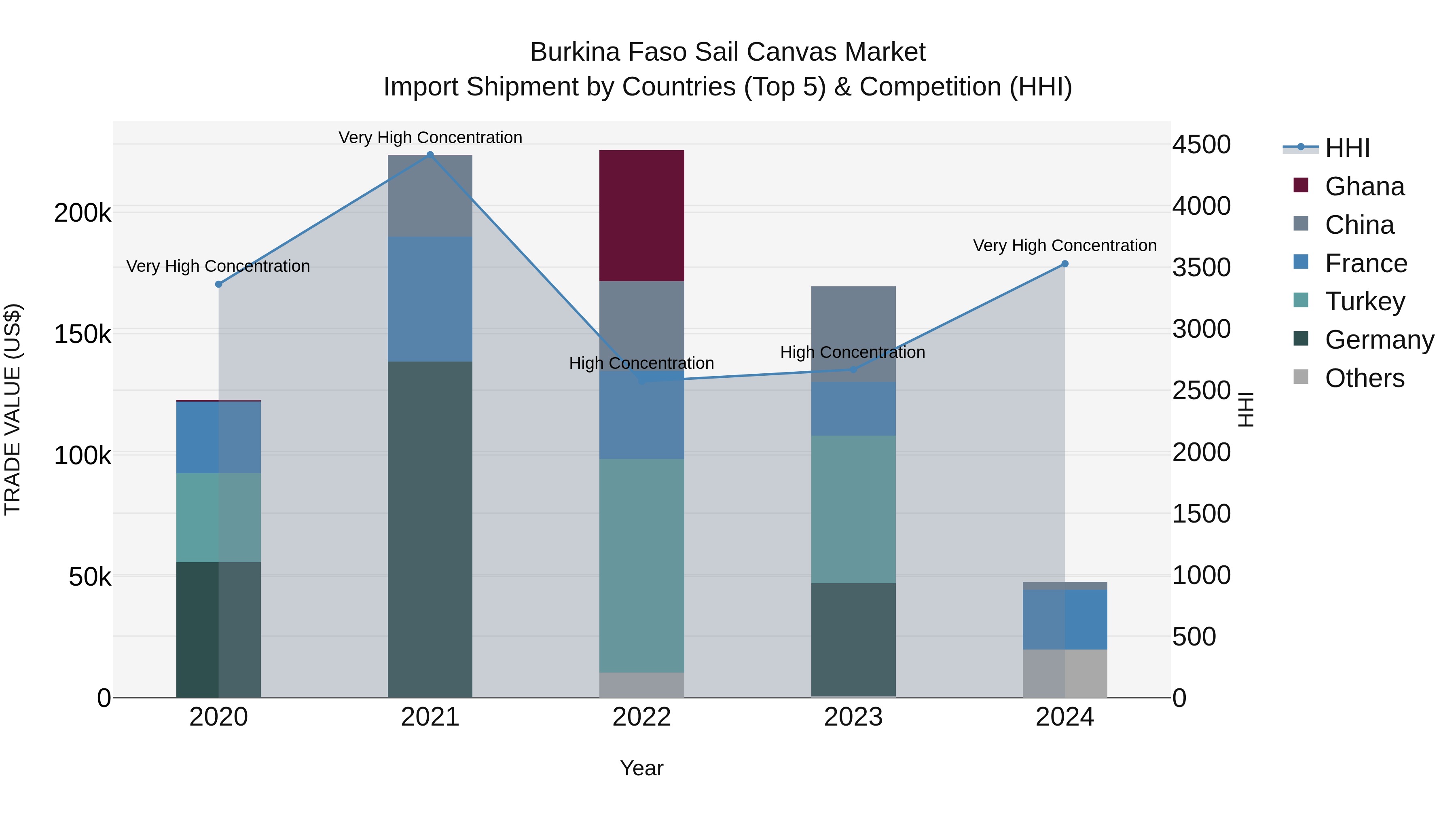 Burkina Faso Sail Canvas Market Top 5 Importing Countries and Market Competition (HHI) Analysis