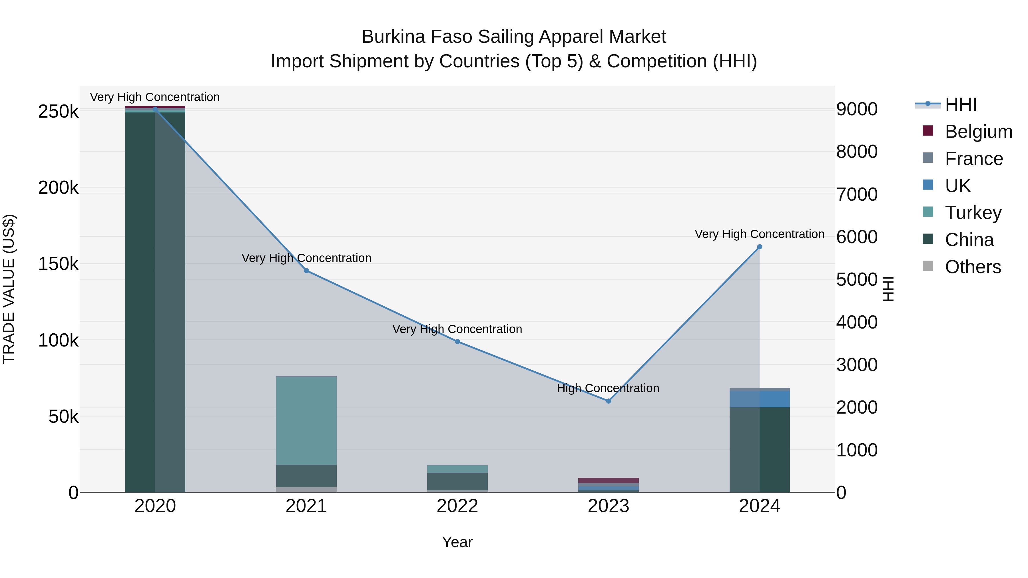 Burkina Faso Sailing Apparel Market Top 5 Importing Countries and Market Competition (HHI) Analysis