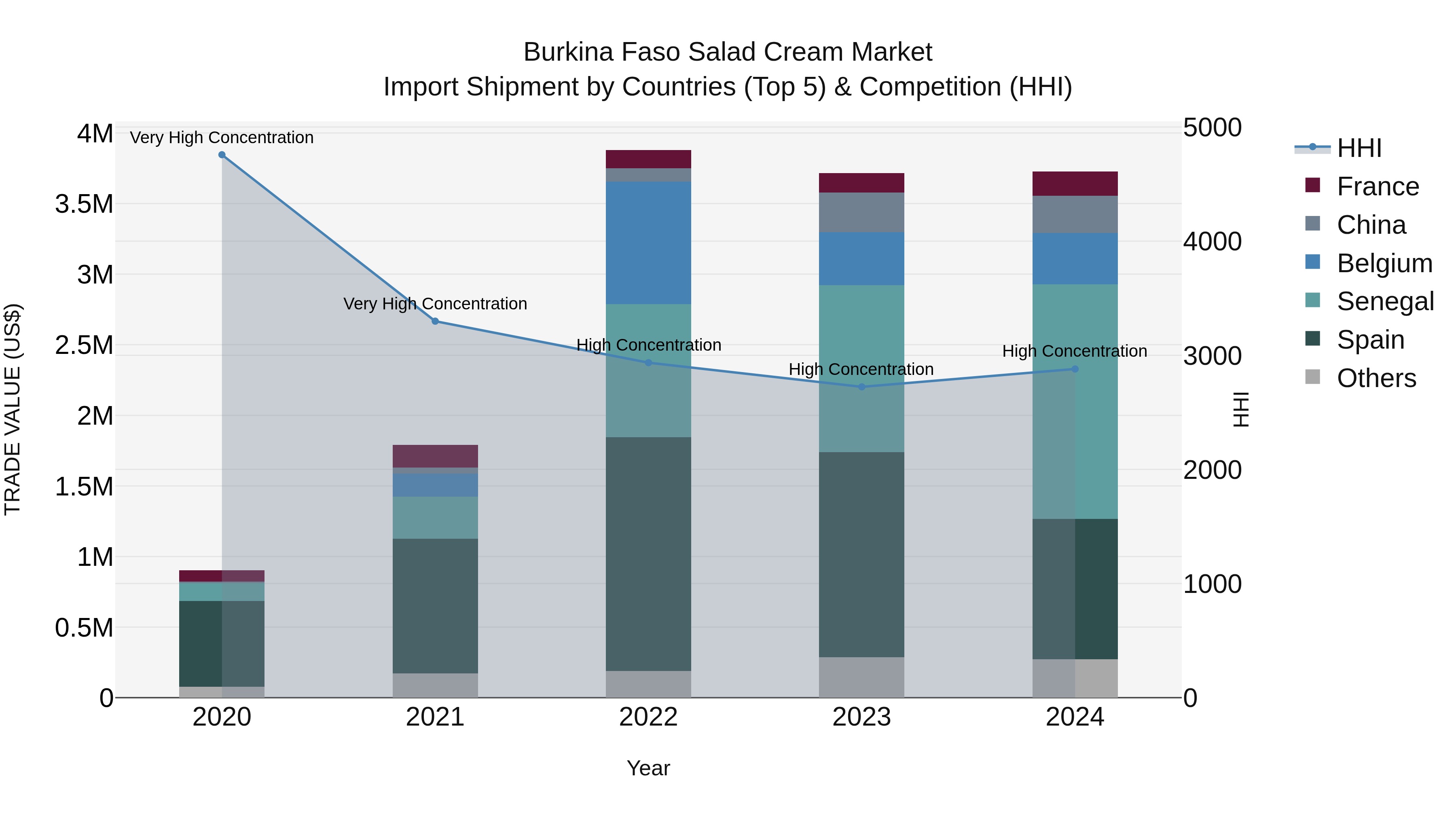 Burkina Faso Salad Cream Market Top 5 Importing Countries and Market Competition (HHI) Analysis