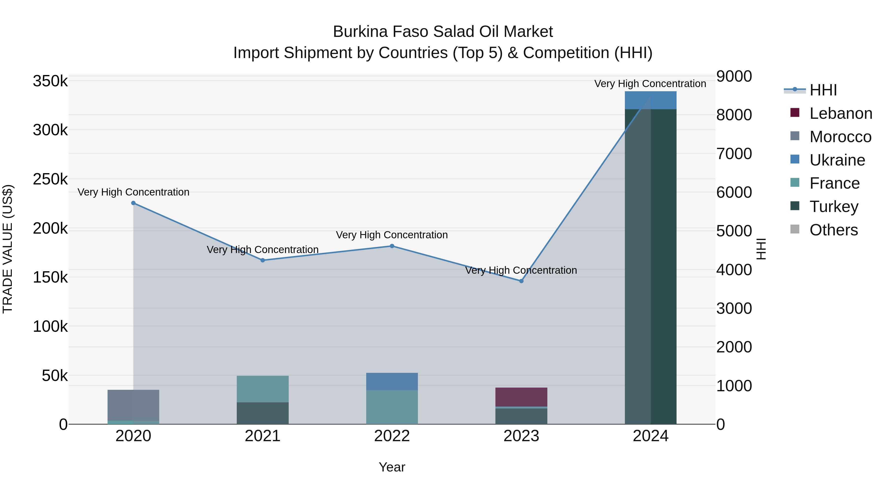 Burkina Faso Salad Oil Market Top 5 Importing Countries and Market Competition (HHI) Analysis