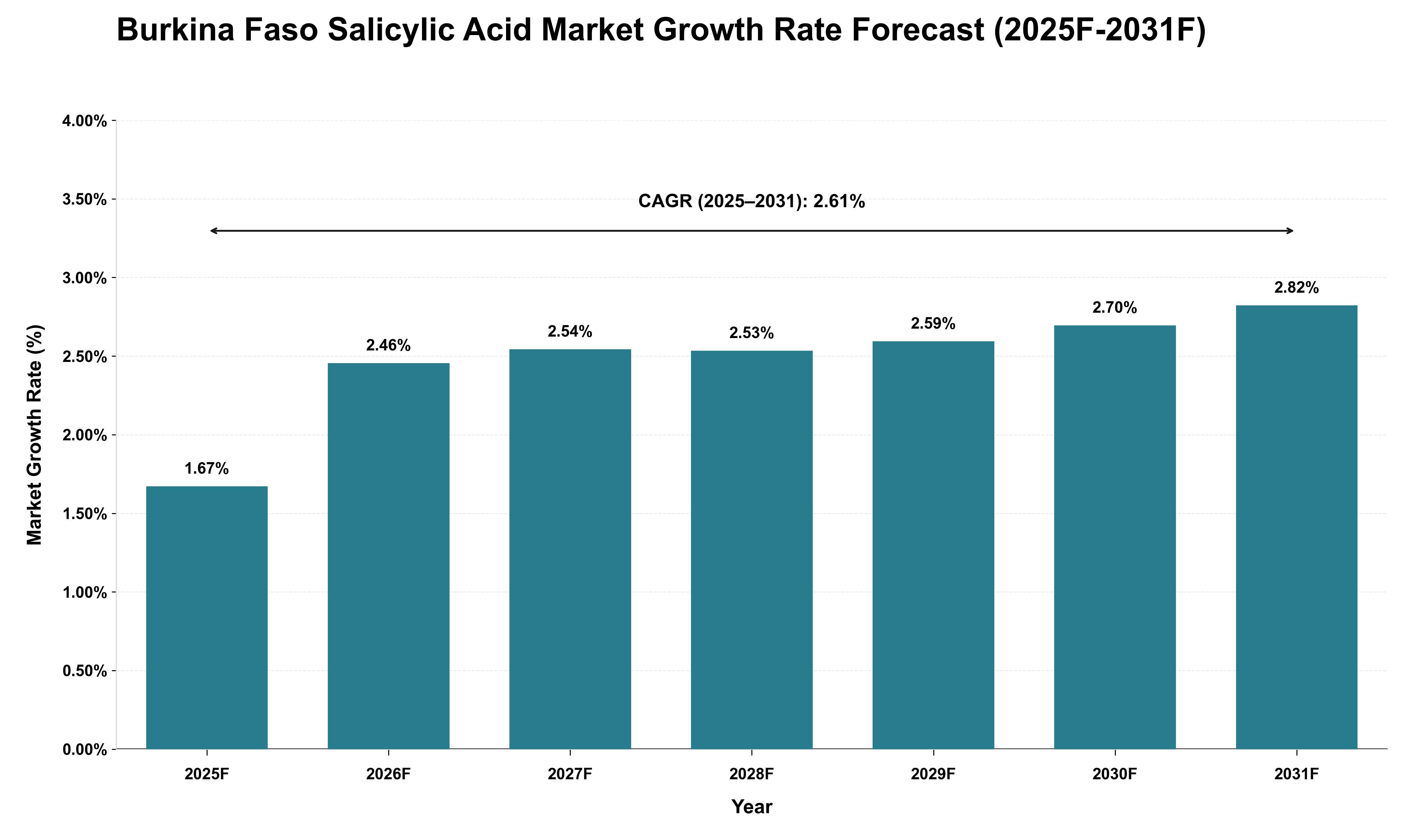Burkina Faso Salicylic Acid Market Growth Rate Analysis (2025 - 2031)