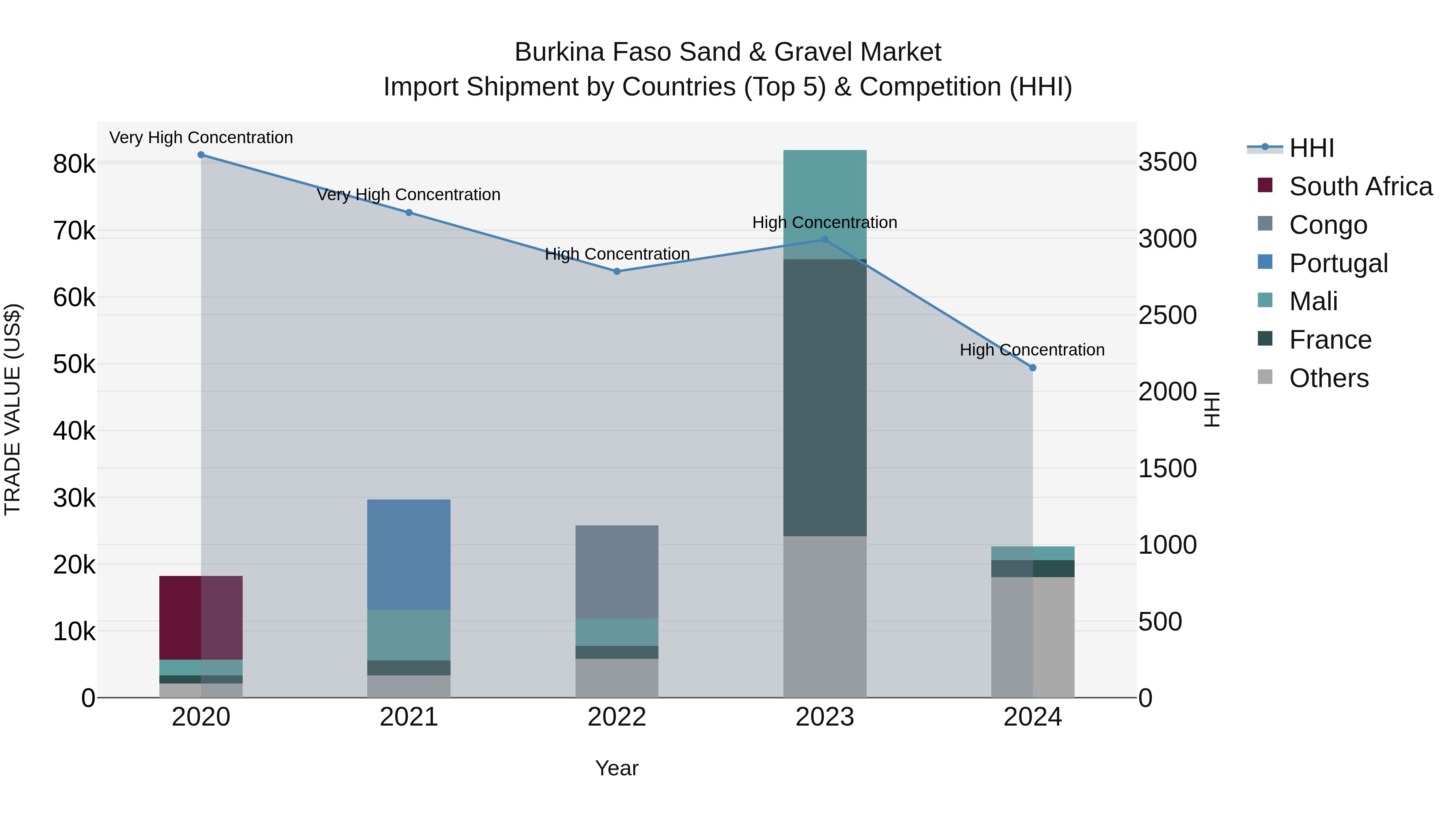 Burkina Faso Sand & Gravel Market Top 5 Importing Countries and Market Competition (HHI) Analysis