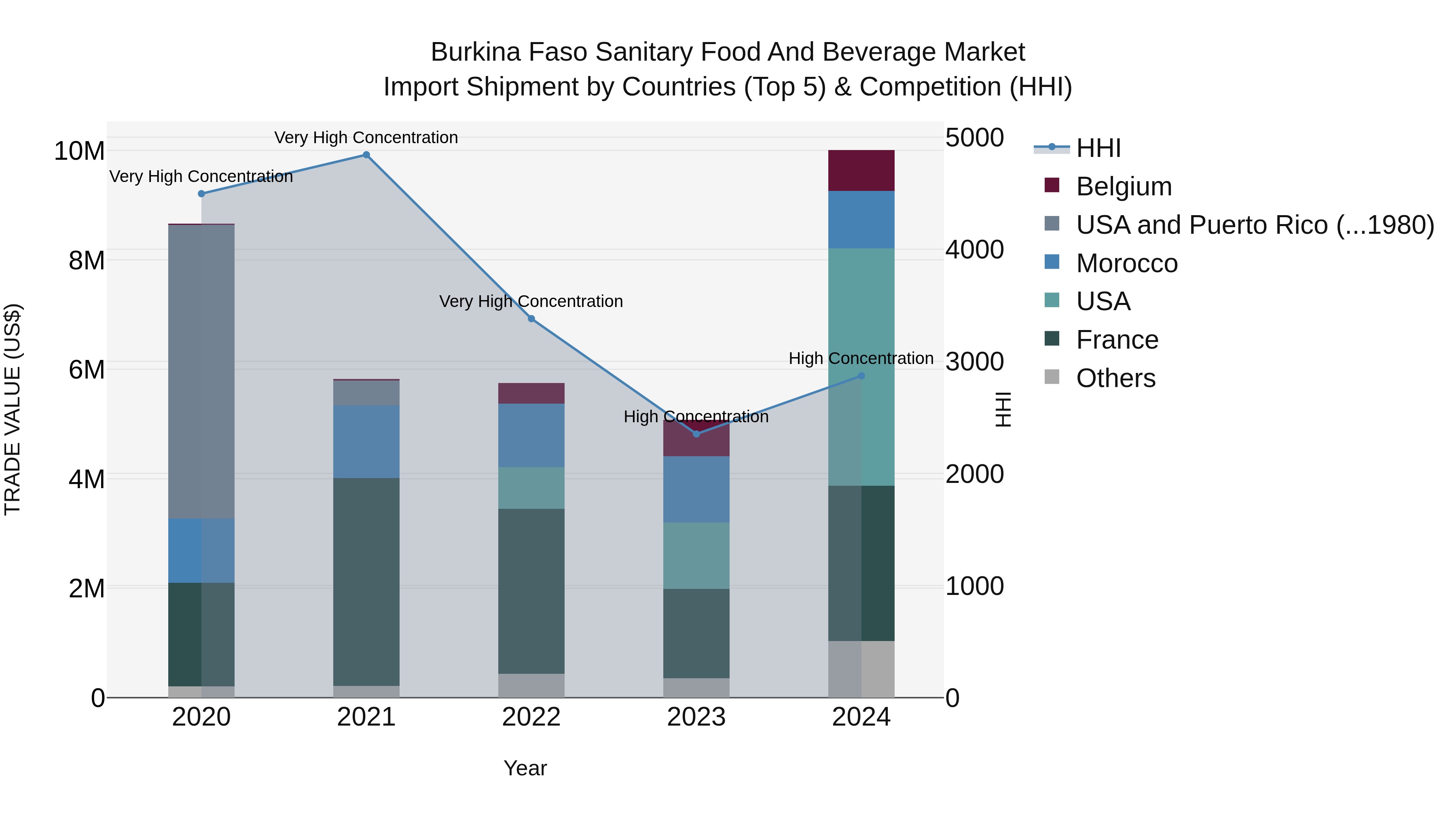 Burkina Faso Sanitary Food and Beverage Market Top 5 Importing Countries and Market Competition (HHI) Analysis