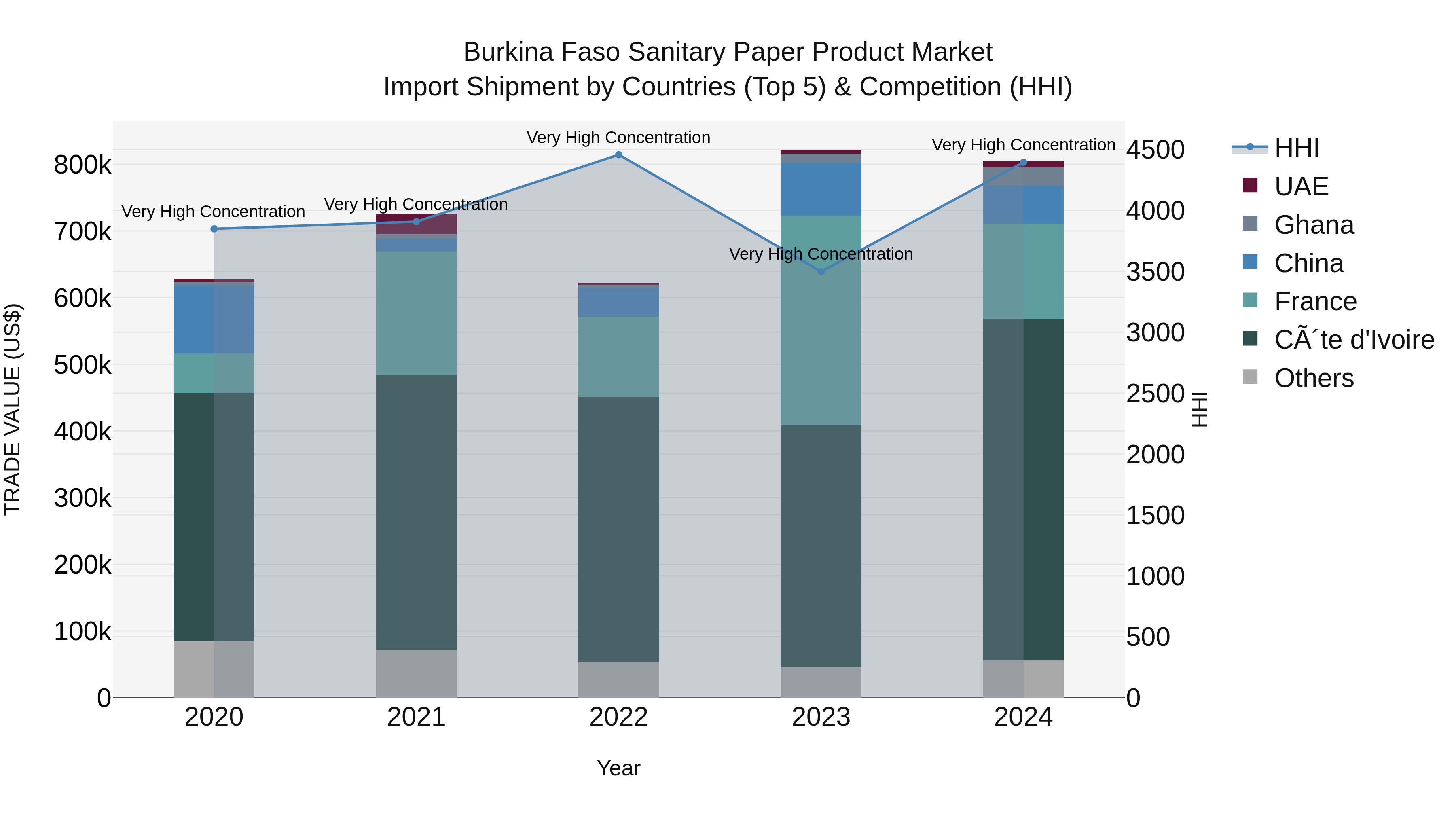 Burkina Faso Sanitary Paper Product Market Top 5 Importing Countries and Market Competition (HHI) Analysis