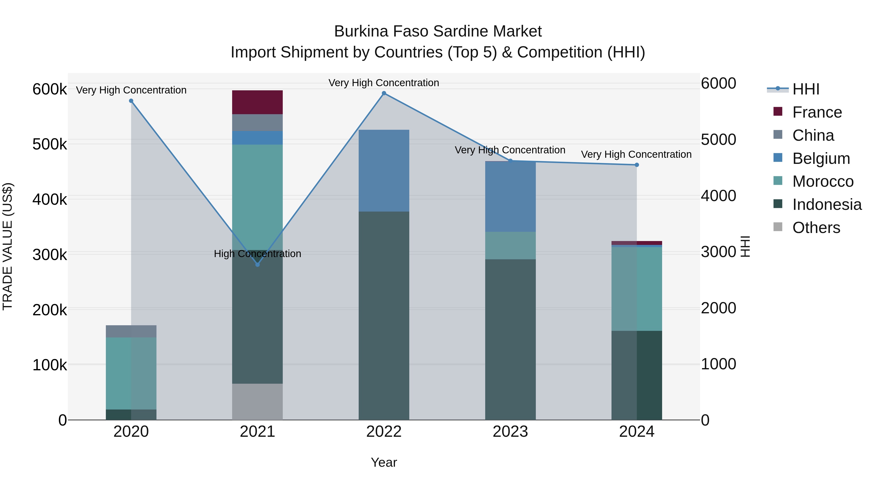 Burkina Faso Sardine Market Top 5 Importing Countries and Market Competition (HHI) Analysis