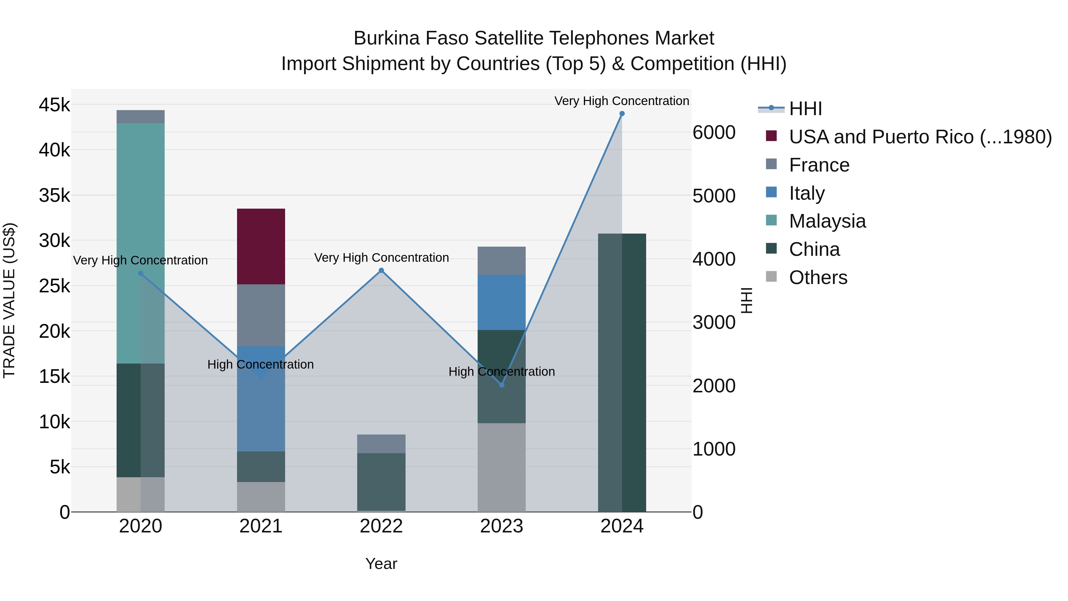 Burkina Faso Satellite Telephones Market Top 5 Importing Countries and Market Competition (HHI) Analysis