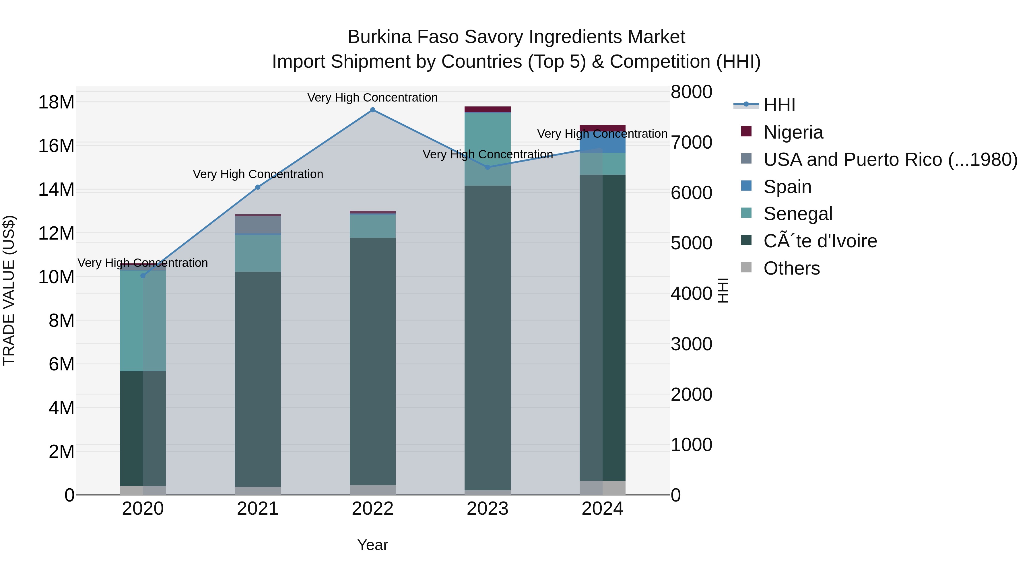 Burkina Faso Savory Ingredients Market Top 5 Importing Countries and Market Competition (HHI) Analysis