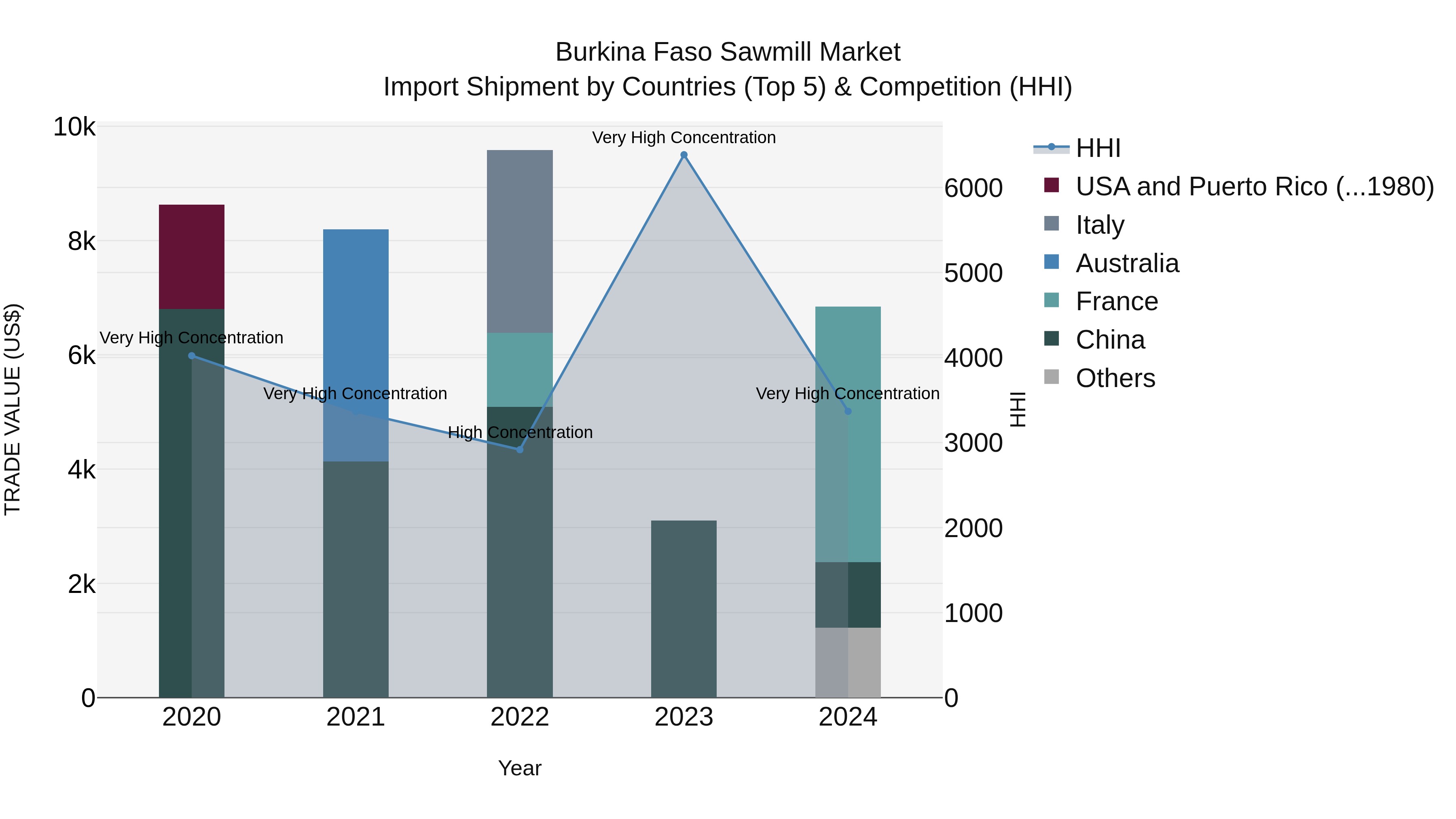 Burkina Faso Sawmill Market Top 5 Importing Countries and Market Competition (HHI) Analysis