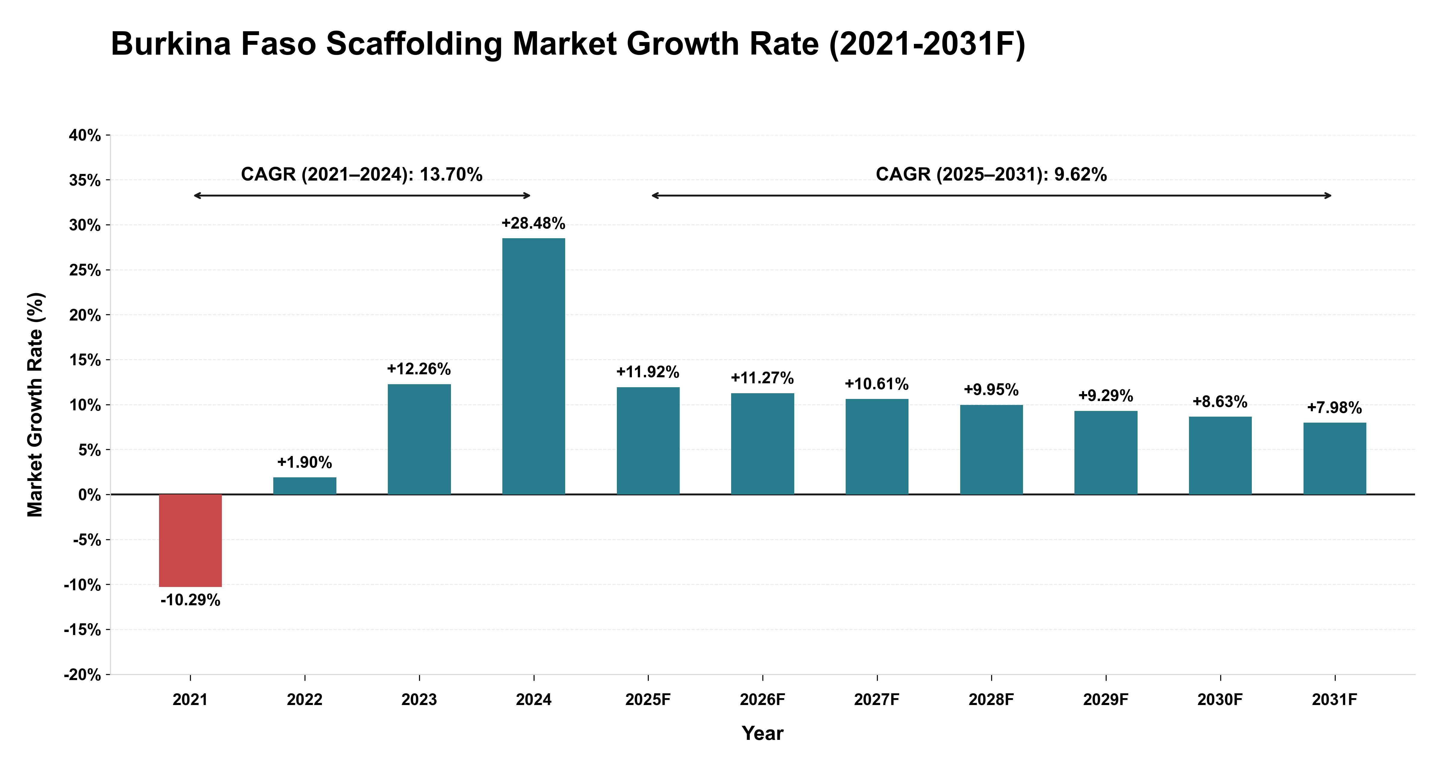 Burkina Faso Scaffolding Market Year-wise Growth Rate (2021-2031F)