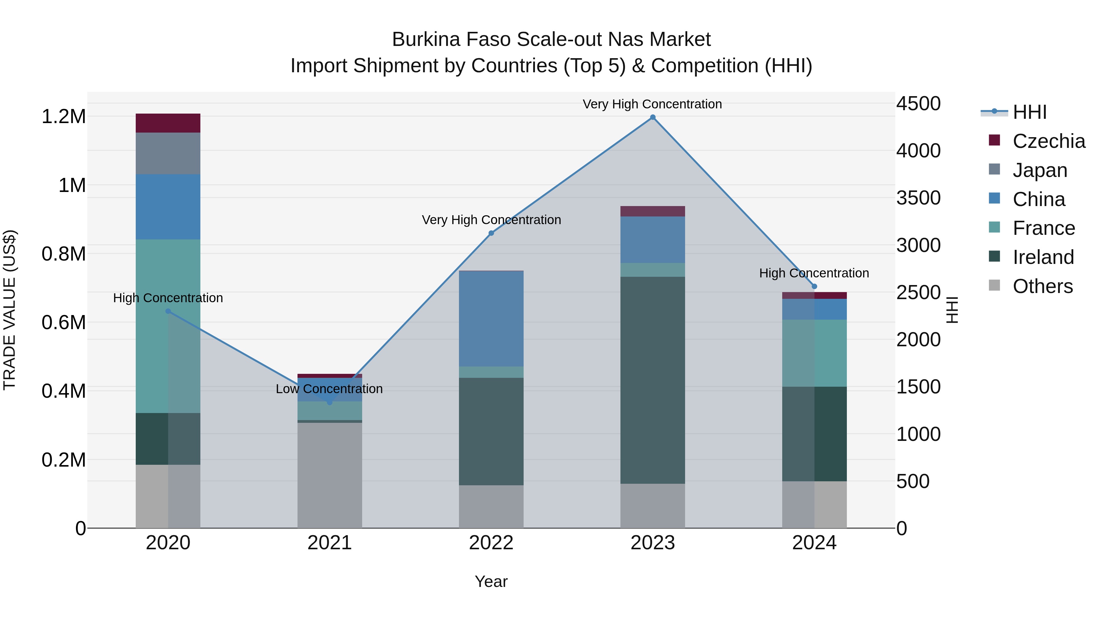 Burkina Faso Scale-out Nas Market Top 5 Importing Countries and Market Competition (HHI) Analysis