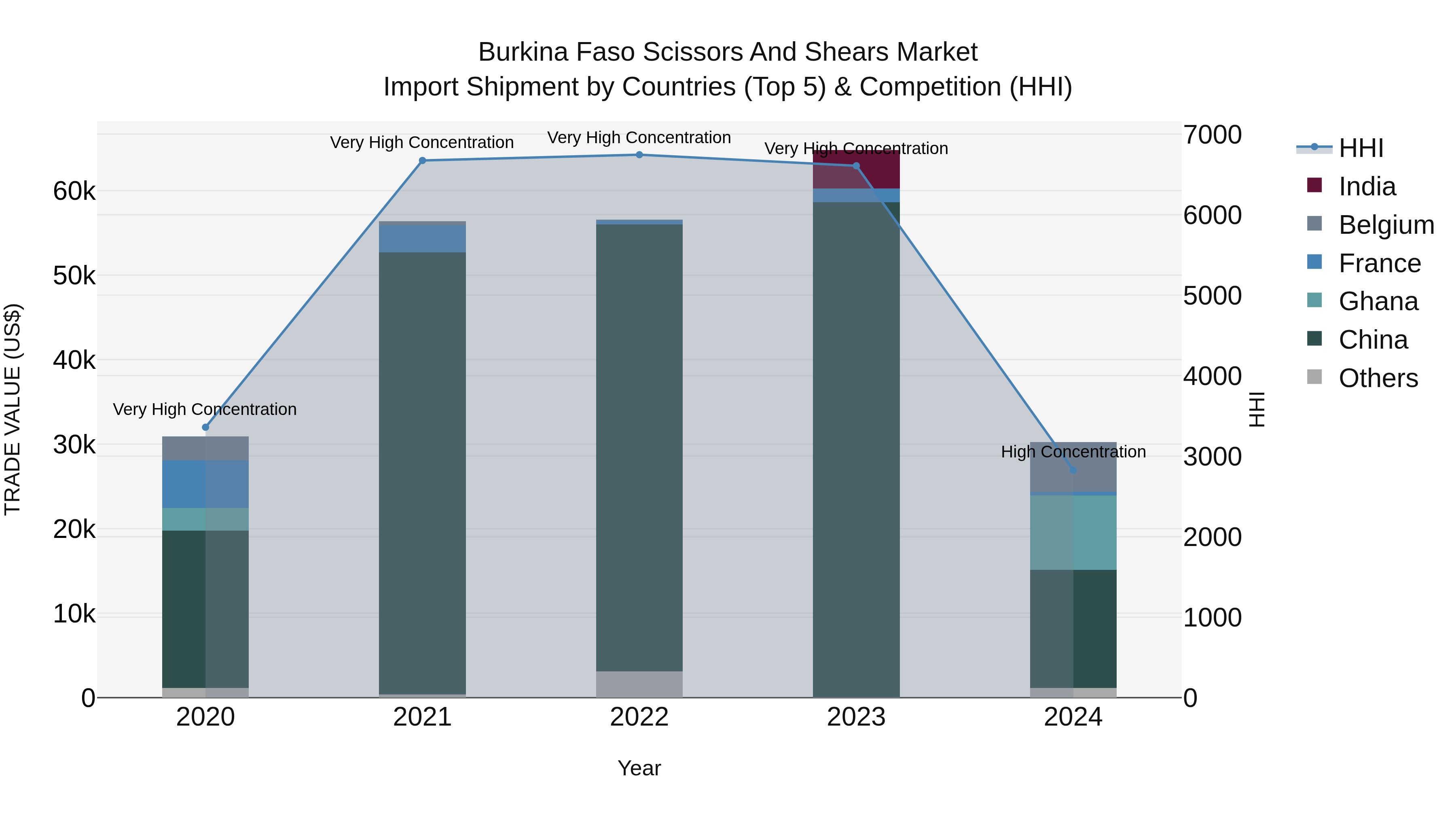 Burkina Faso Scissors and Shears Market Top 5 Importing Countries and Market Competition (HHI) Analysis