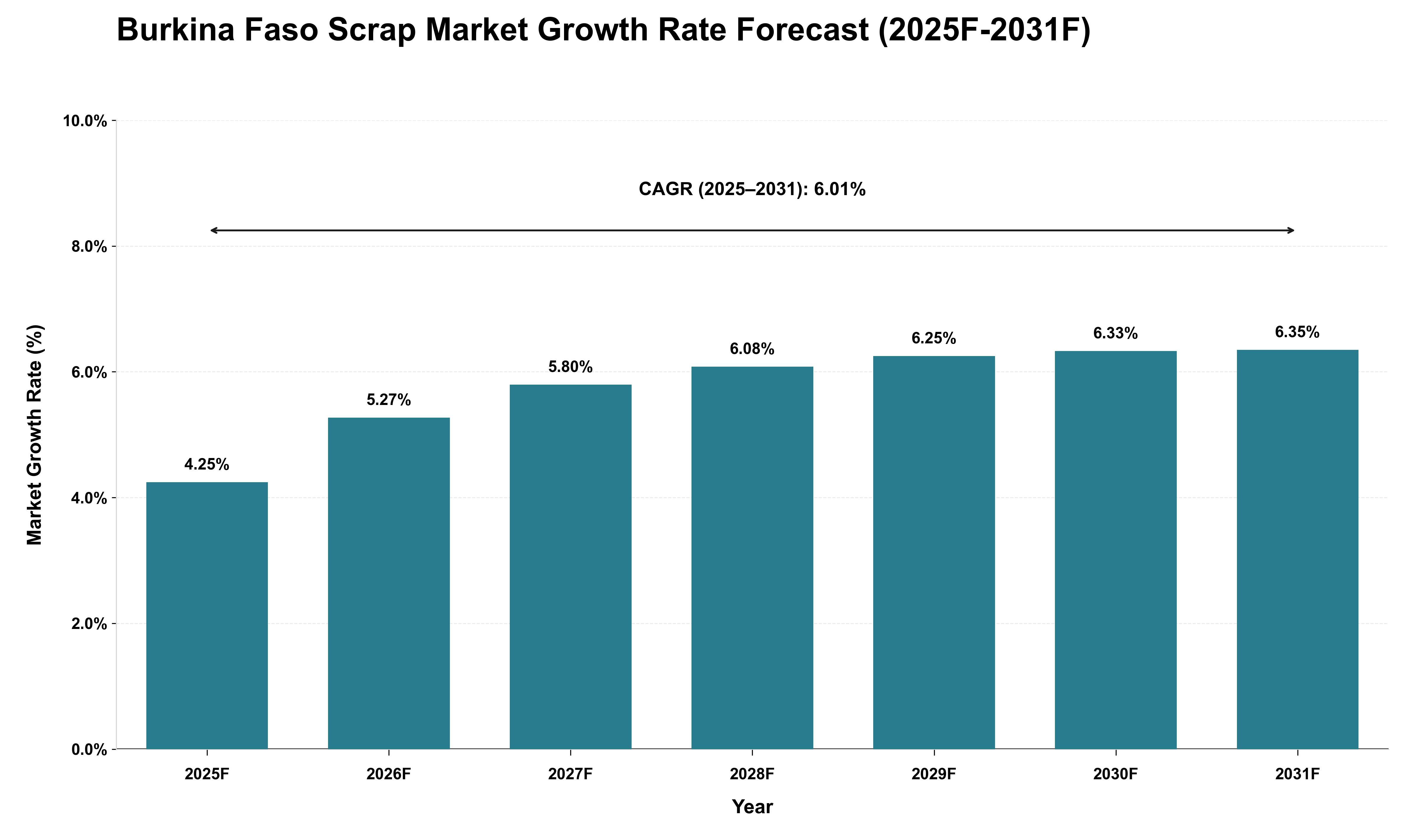 Burkina Faso Scrap Market Growth Rate Analysis (2025 - 2031)