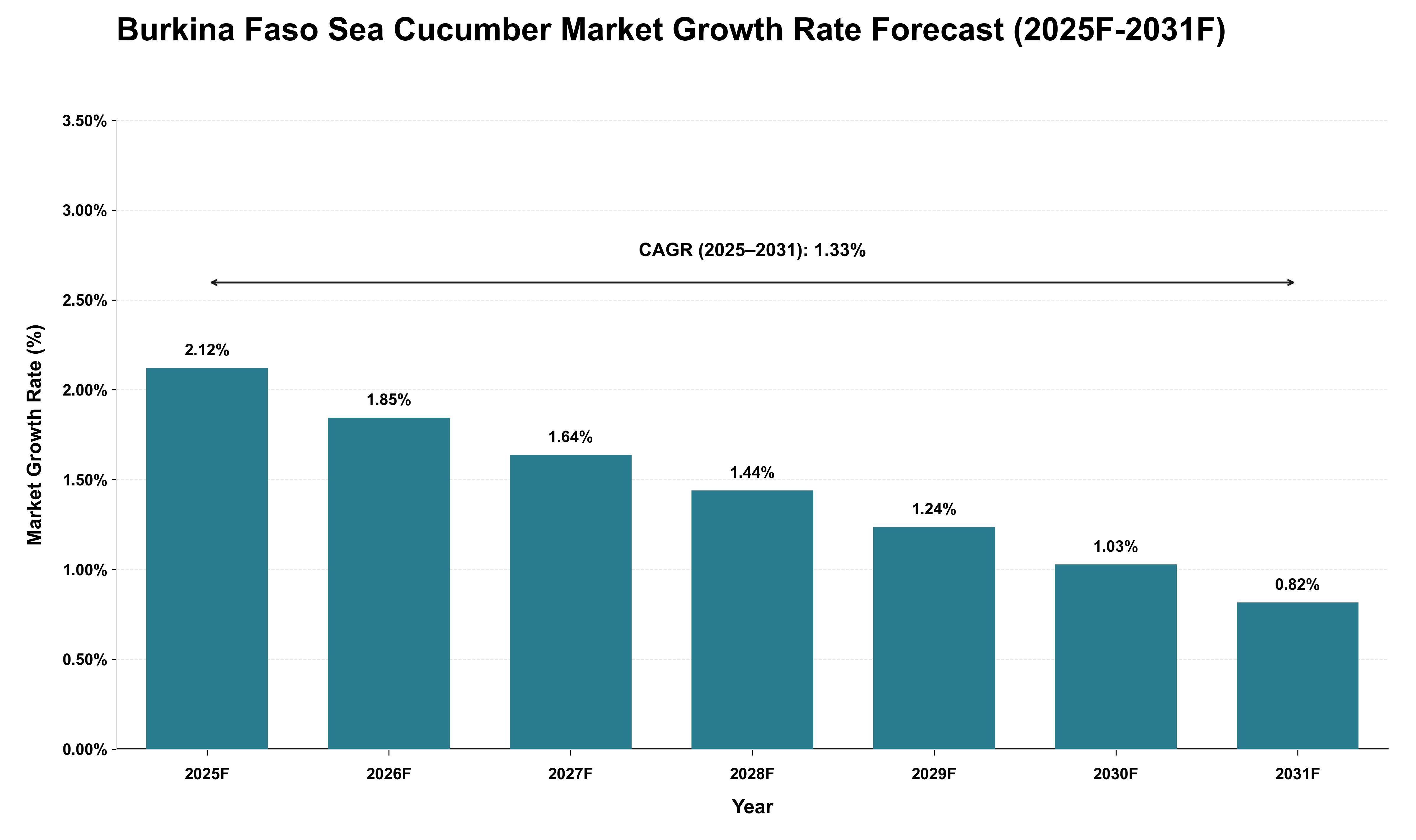 Burkina Faso Sea Cucumber Market Growth Rate Analysis (2025 - 2031)