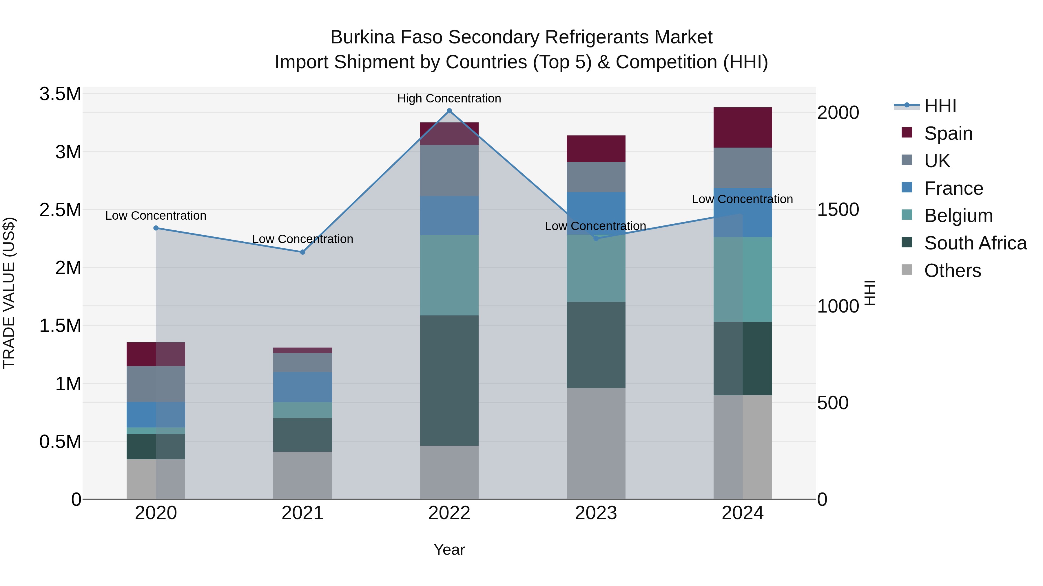 Burkina Faso Secondary Refrigerants Market Top 5 Importing Countries and Market Competition (HHI) Analysis