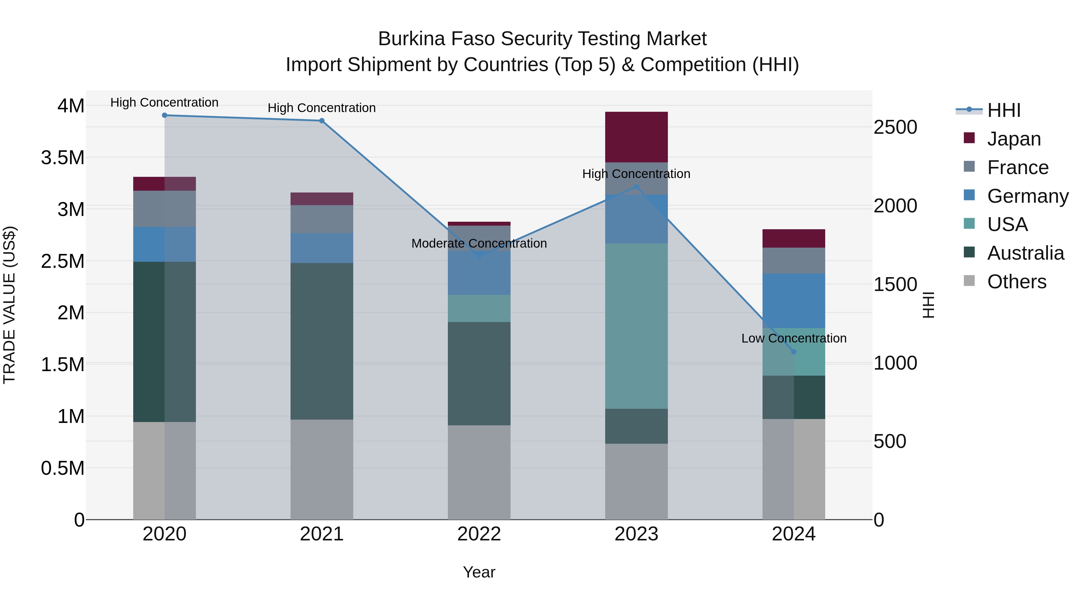 Burkina Faso Security Testing Market Top 5 Importing Countries and Market Competition (HHI) Analysis