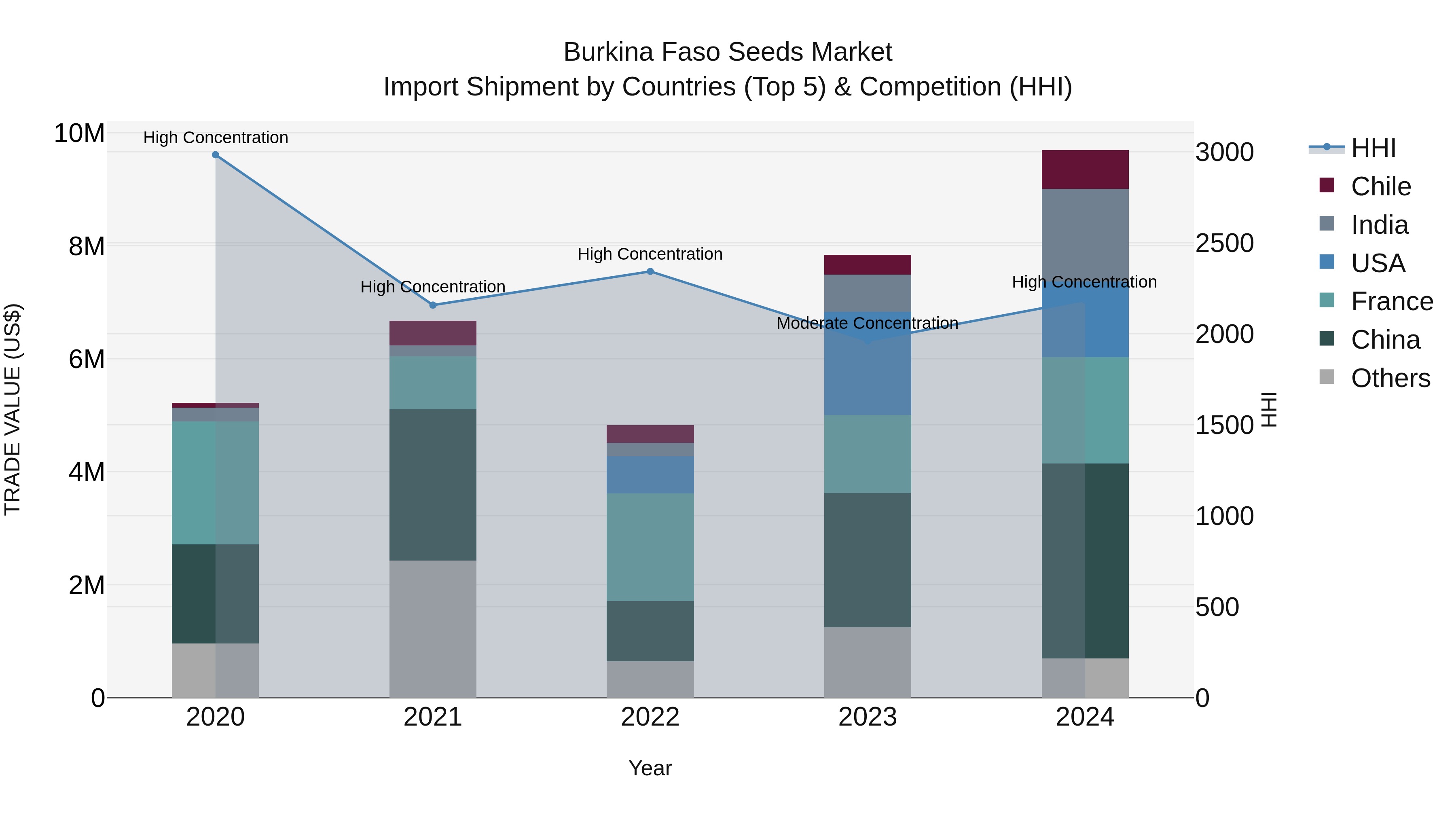 Burkina Faso Seeds Market Top 5 Importing Countries and Market Competition (HHI) Analysis