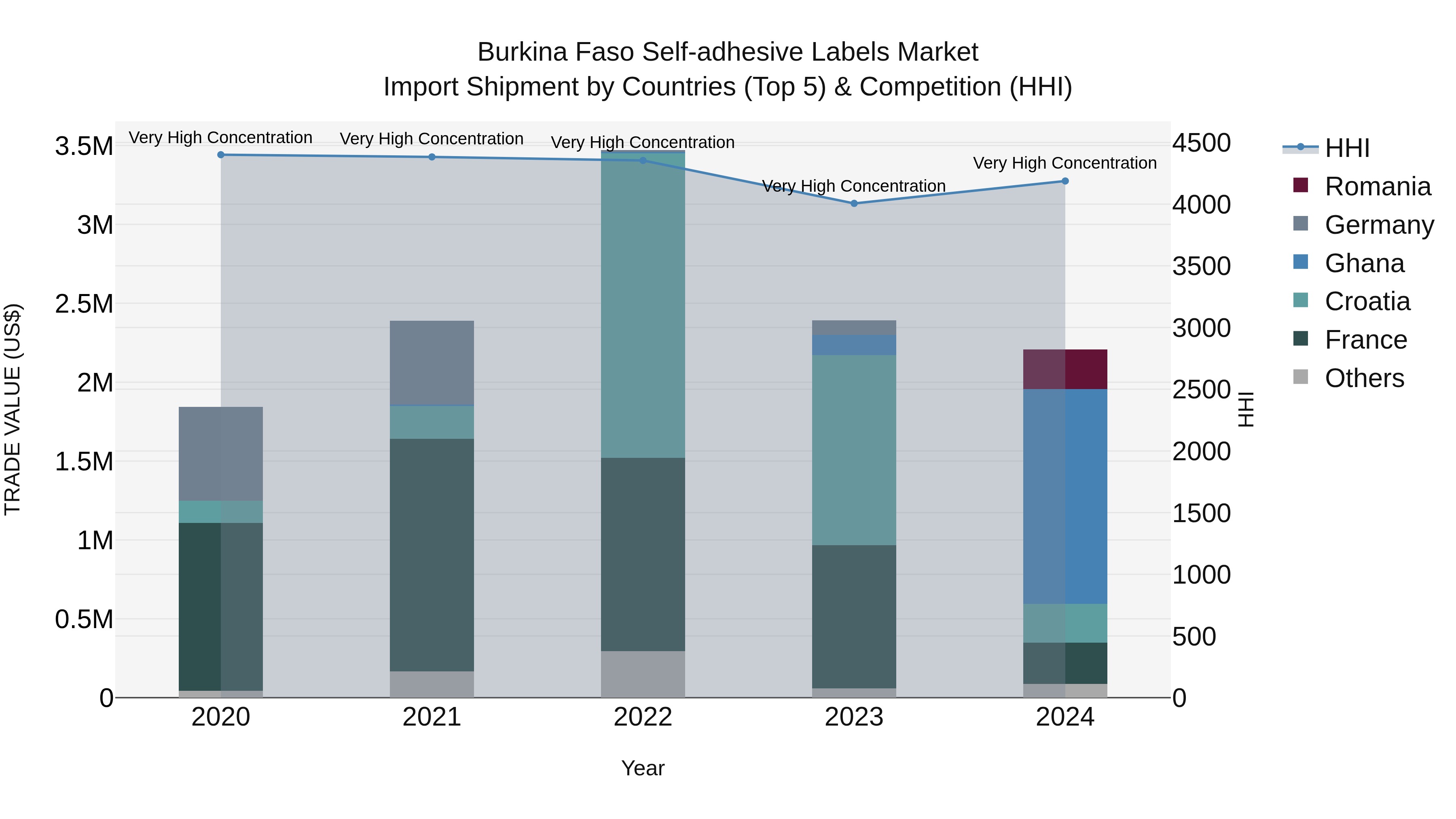 Burkina Faso Self-adhesive Labels Market Top 5 Importing Countries and Market Competition (HHI) Analysis