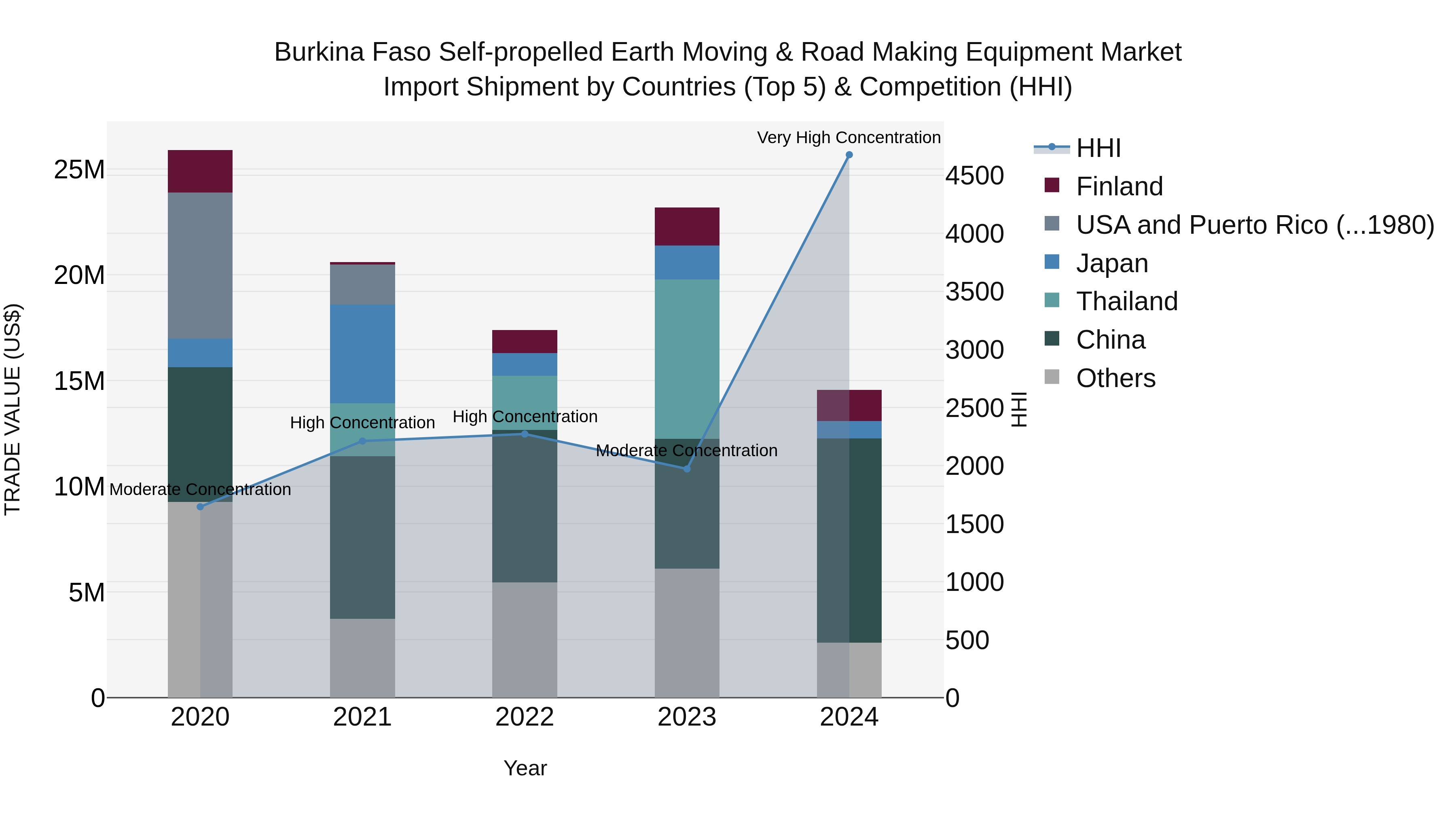 Burkina Faso Self-propelled Earth Moving & Road Making Equipment Market Top 5 Importing Countries and Market Competition (HHI) Analysis