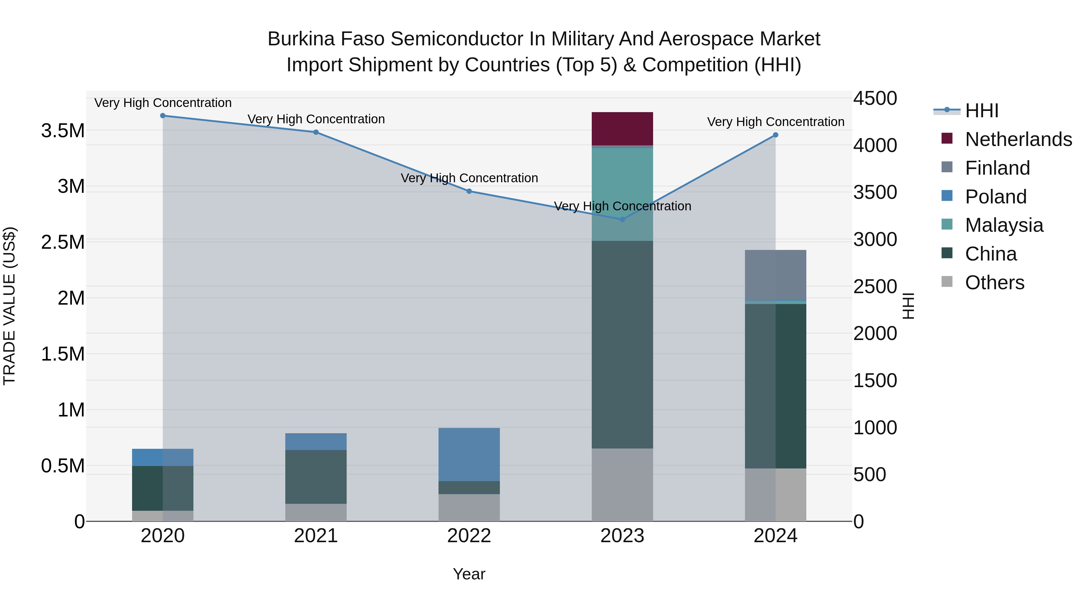Burkina Faso Semiconductor in Military and Aerospace Market Top 5 Importing Countries and Market Competition (HHI) Analysis