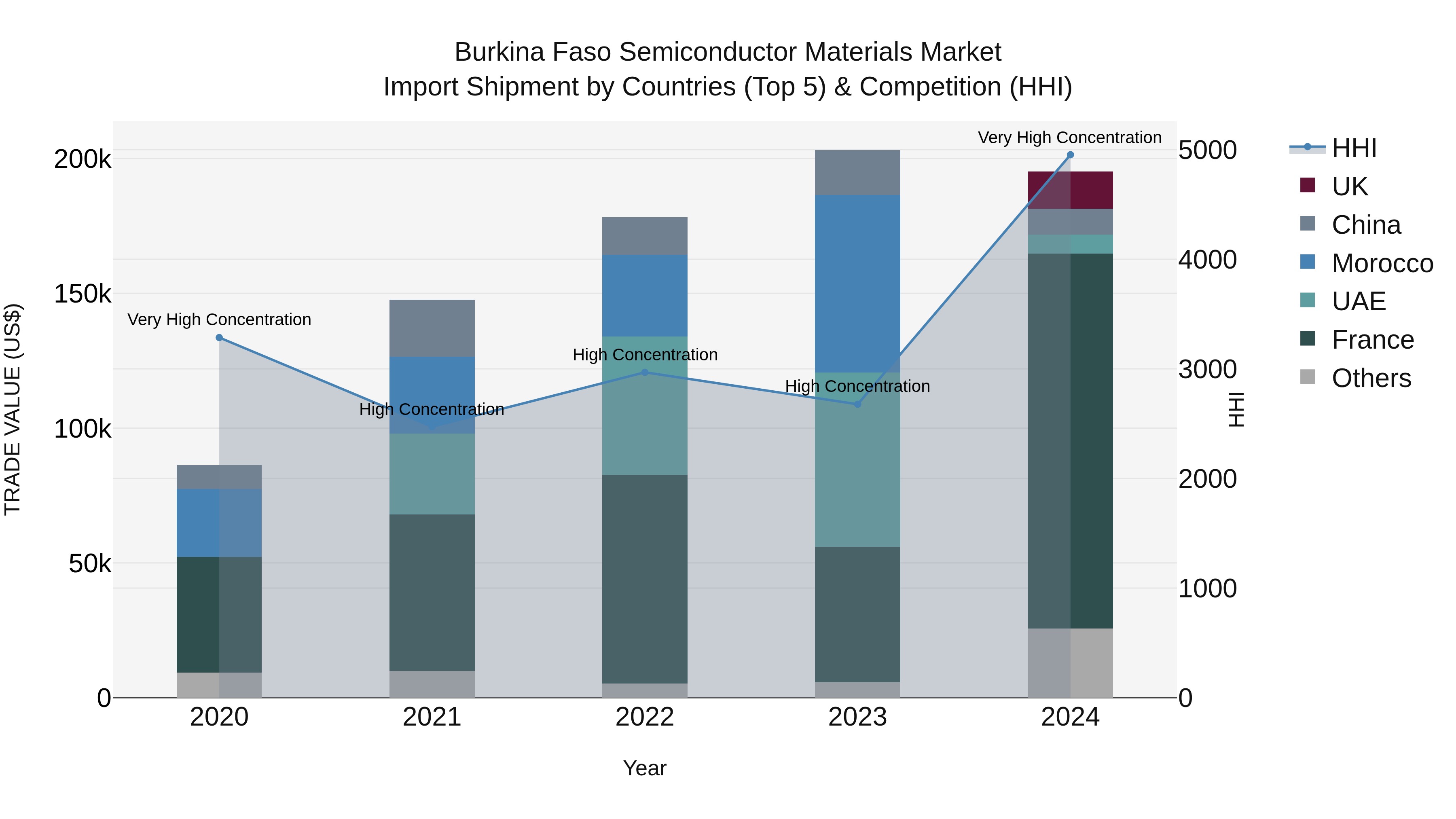 Burkina Faso Semiconductor Materials Market Top 5 Importing Countries and Market Competition (HHI) Analysis