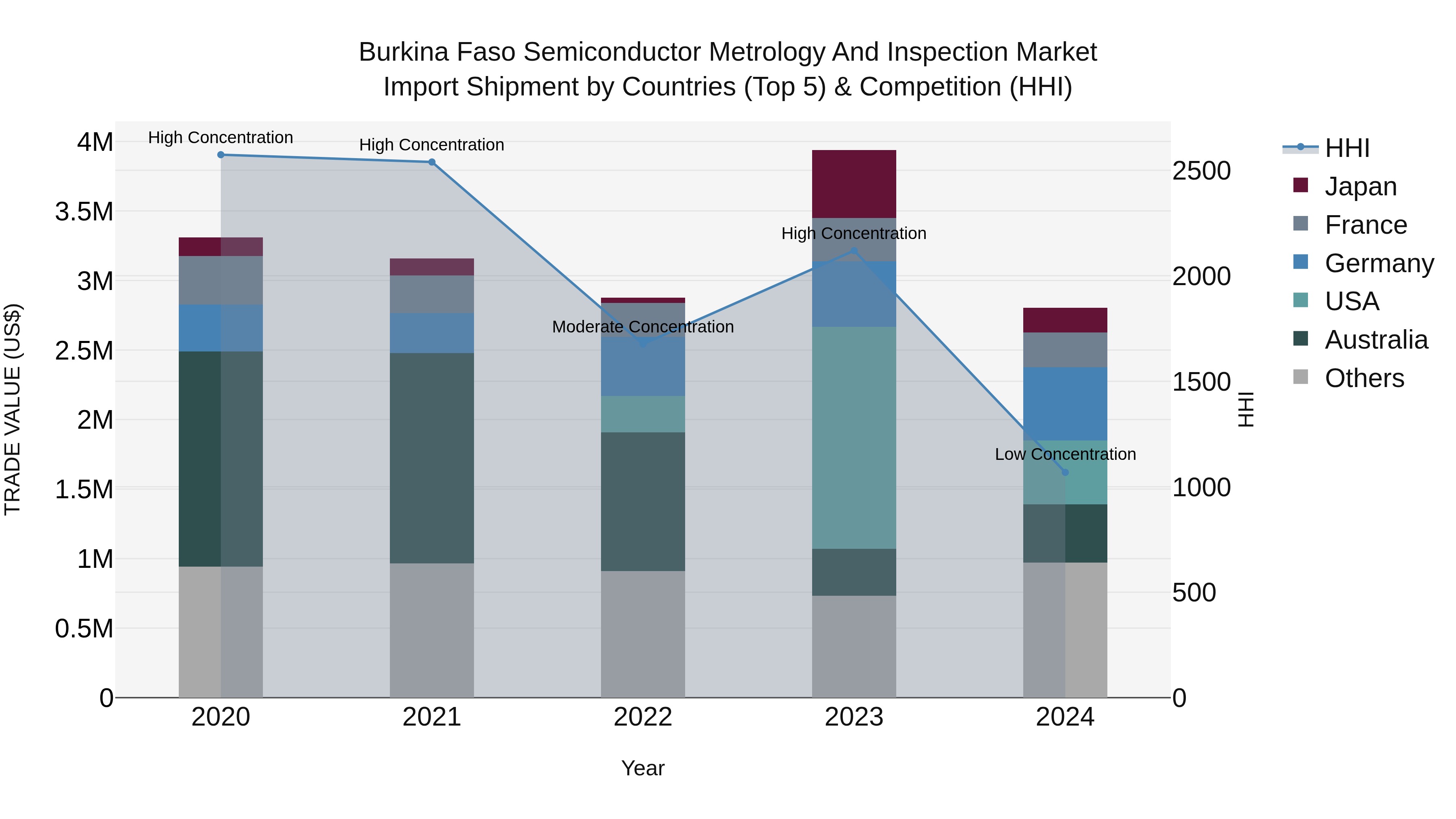 Burkina Faso Semiconductor Metrology and Inspection Market Top 5 Importing Countries and Market Competition (HHI) Analysis