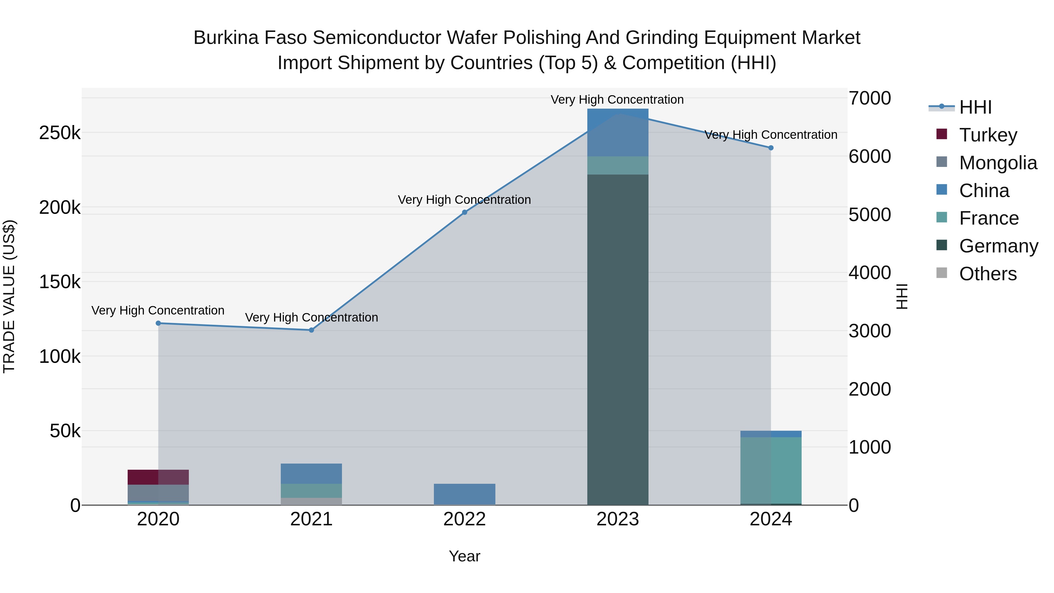Burkina Faso Semiconductor Wafer Polishing and Grinding Equipment Market Top 5 Importing Countries and Market Competition (HHI) Analysis