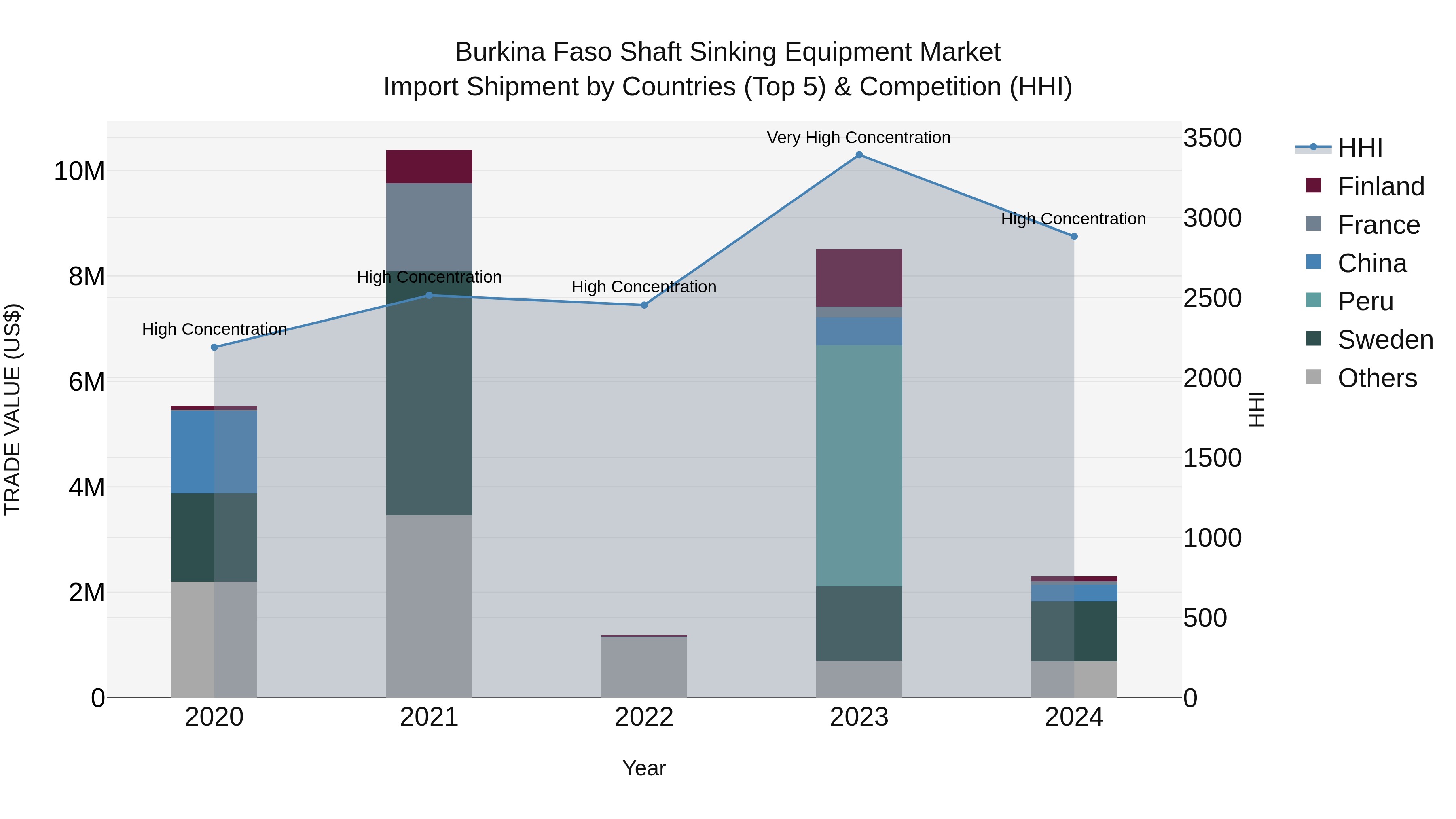 Burkina Faso Shaft Sinking Equipment Market Top 5 Importing Countries and Market Competition (HHI) Analysis