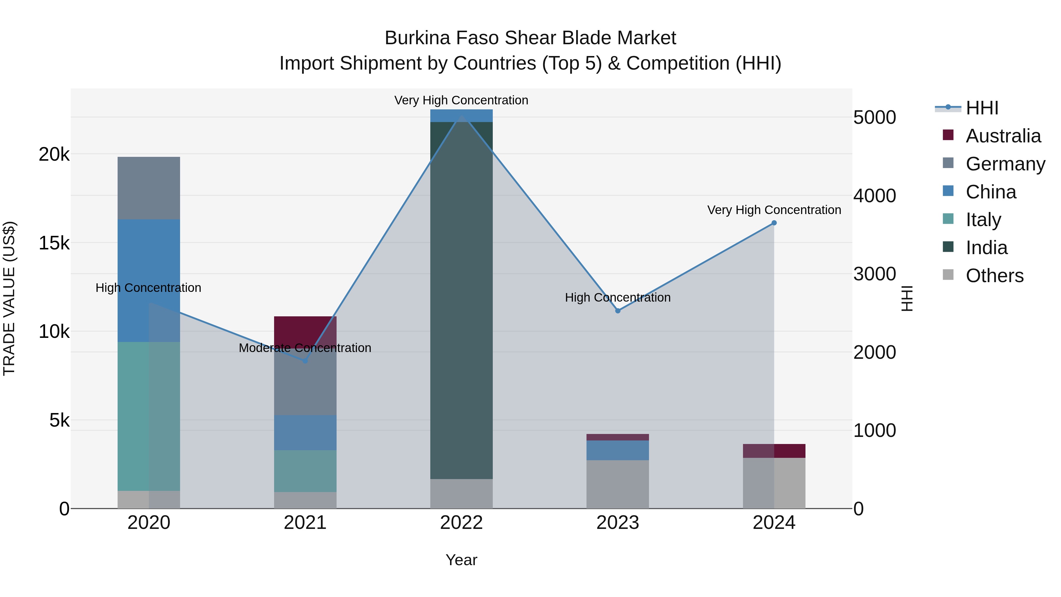 Burkina Faso Shear Blade Market Top 5 Importing Countries and Market Competition (HHI) Analysis