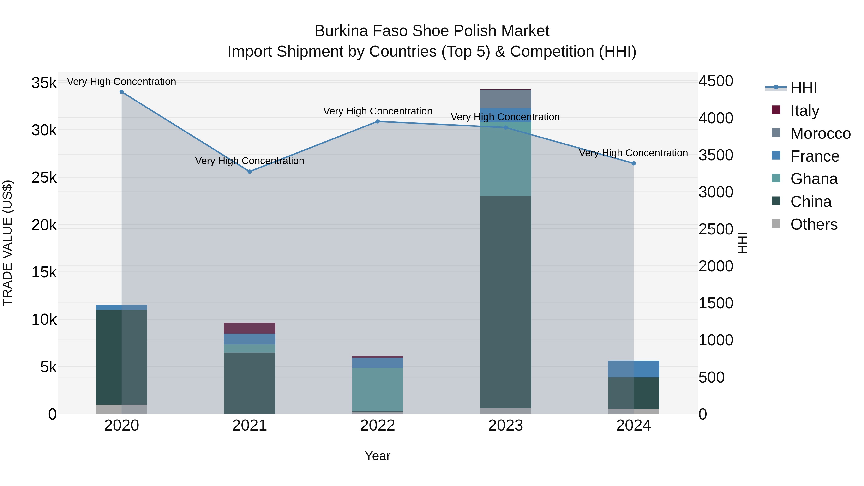 Burkina Faso Shoe Polish Market Top 5 Importing Countries and Market Competition (HHI) Analysis