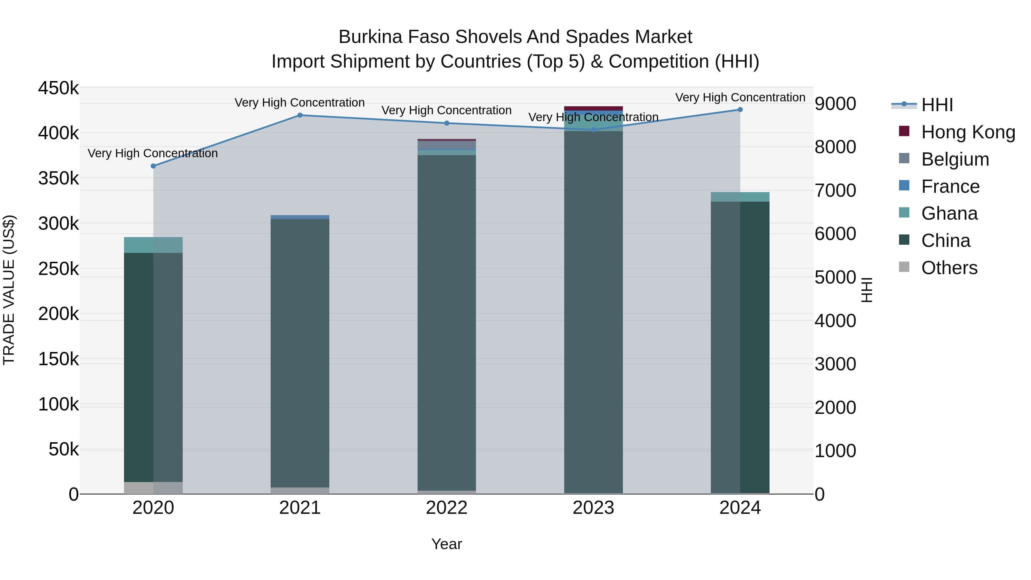 Burkina Faso Shovels and Spades Market Top 5 Importing Countries and Market Competition (HHI) Analysis