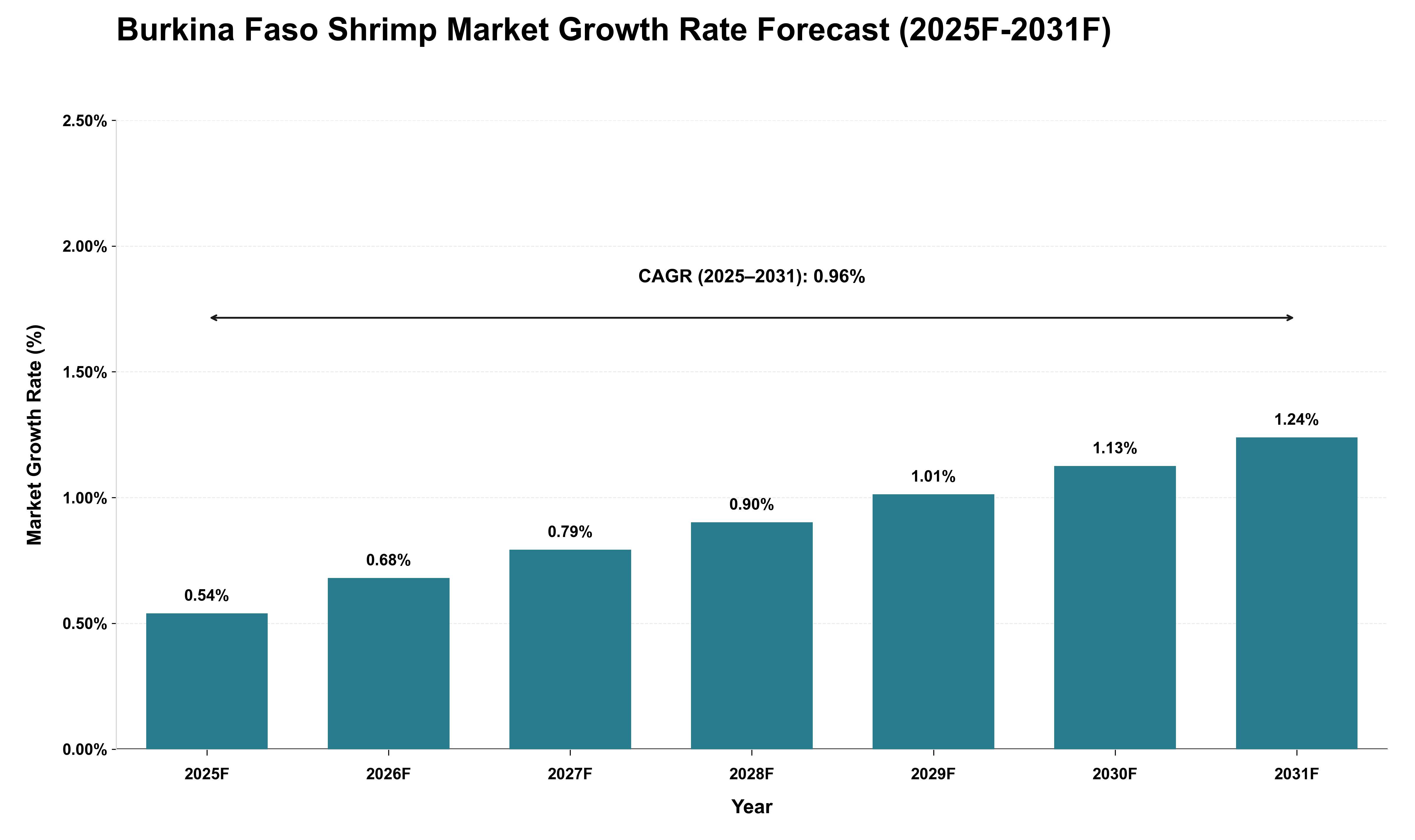 Burkina Faso Shrimp Market Growth Rate Analysis (2025 - 2031)