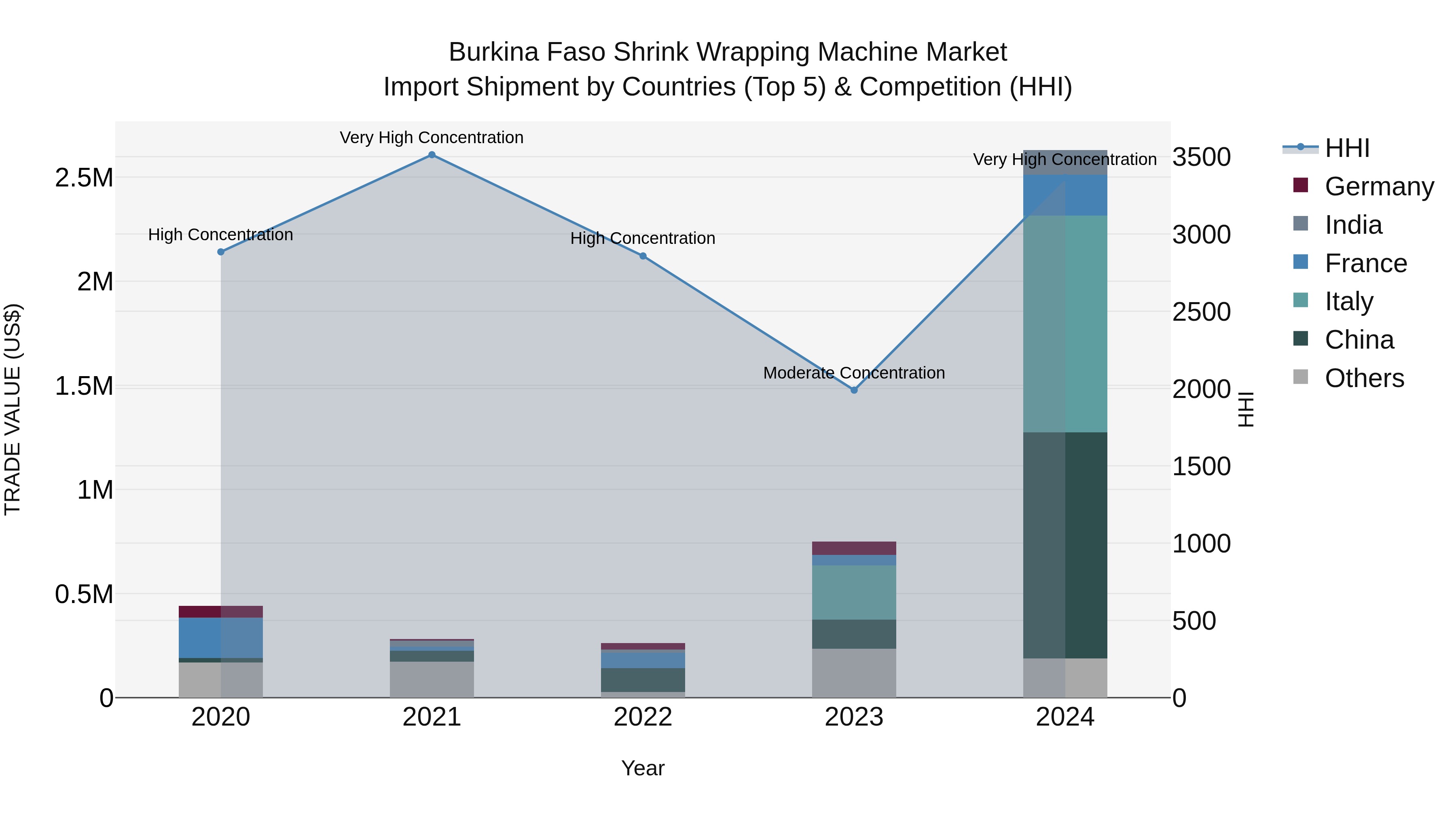 Burkina Faso Shrink Wrapping Machine Market Top 5 Importing Countries and Market Competition (HHI) Analysis