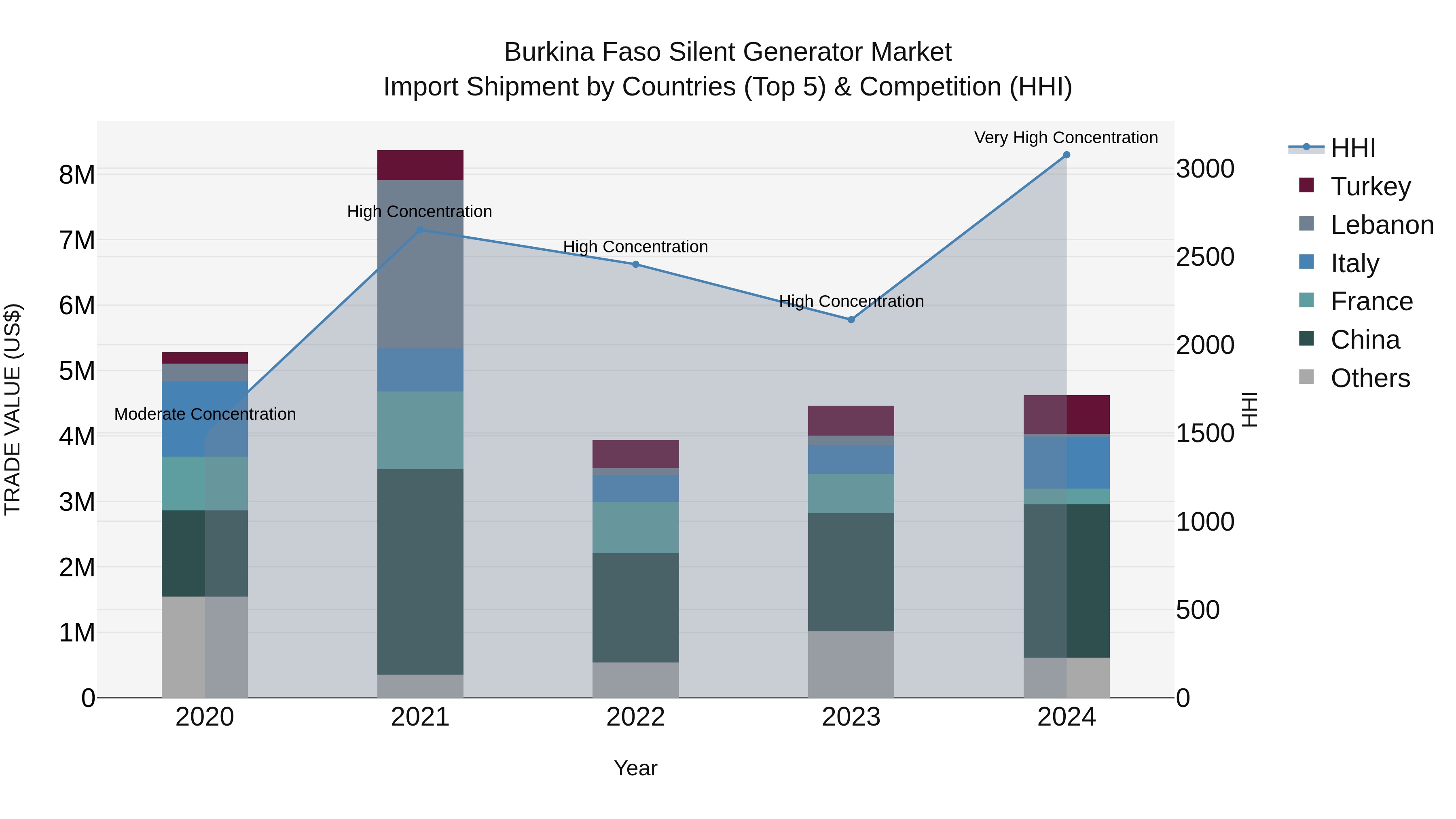 Burkina Faso Silent Generator Market Top 5 Importing Countries and Market Competition (HHI) Analysis