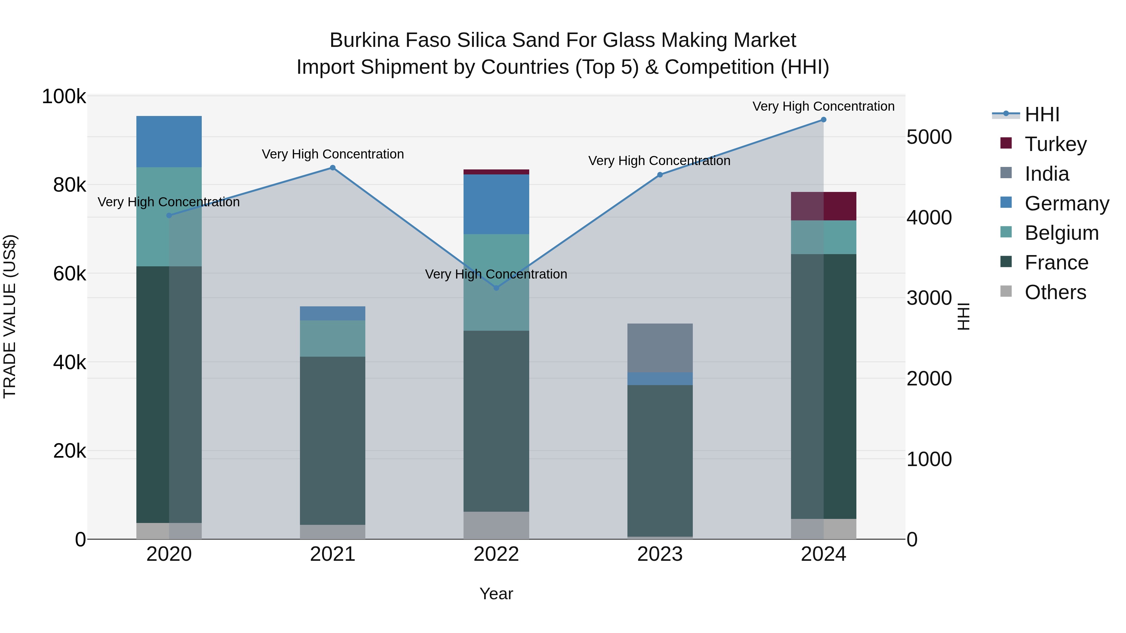 Burkina Faso Silica Sand for Glass Making Market Top 5 Importing Countries and Market Competition (HHI) Analysis