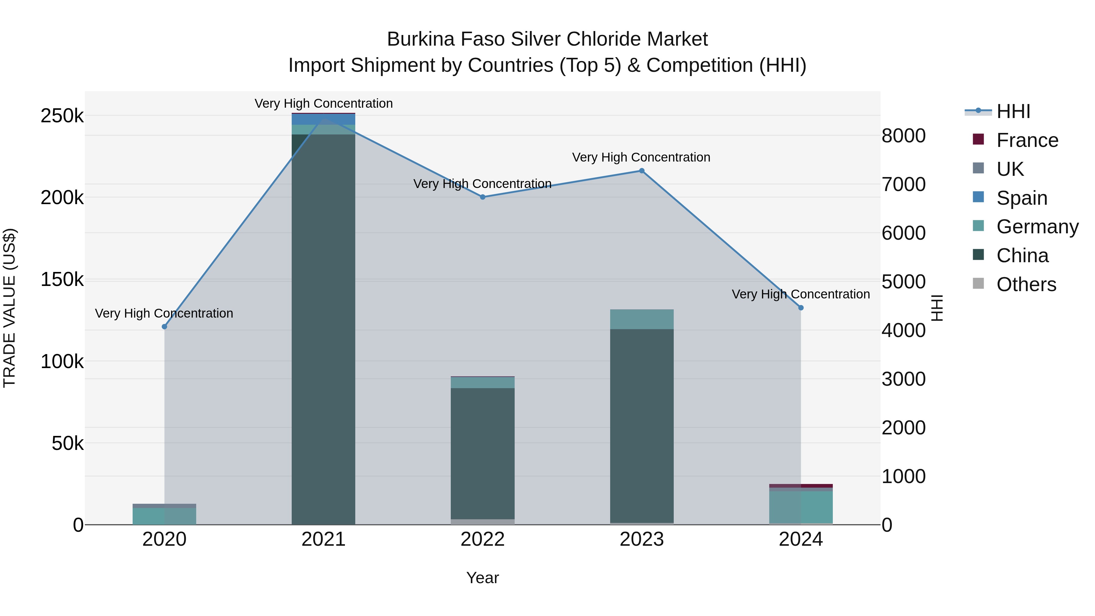 Burkina Faso Silver Chloride Market Top 5 Importing Countries and Market Competition (HHI) Analysis