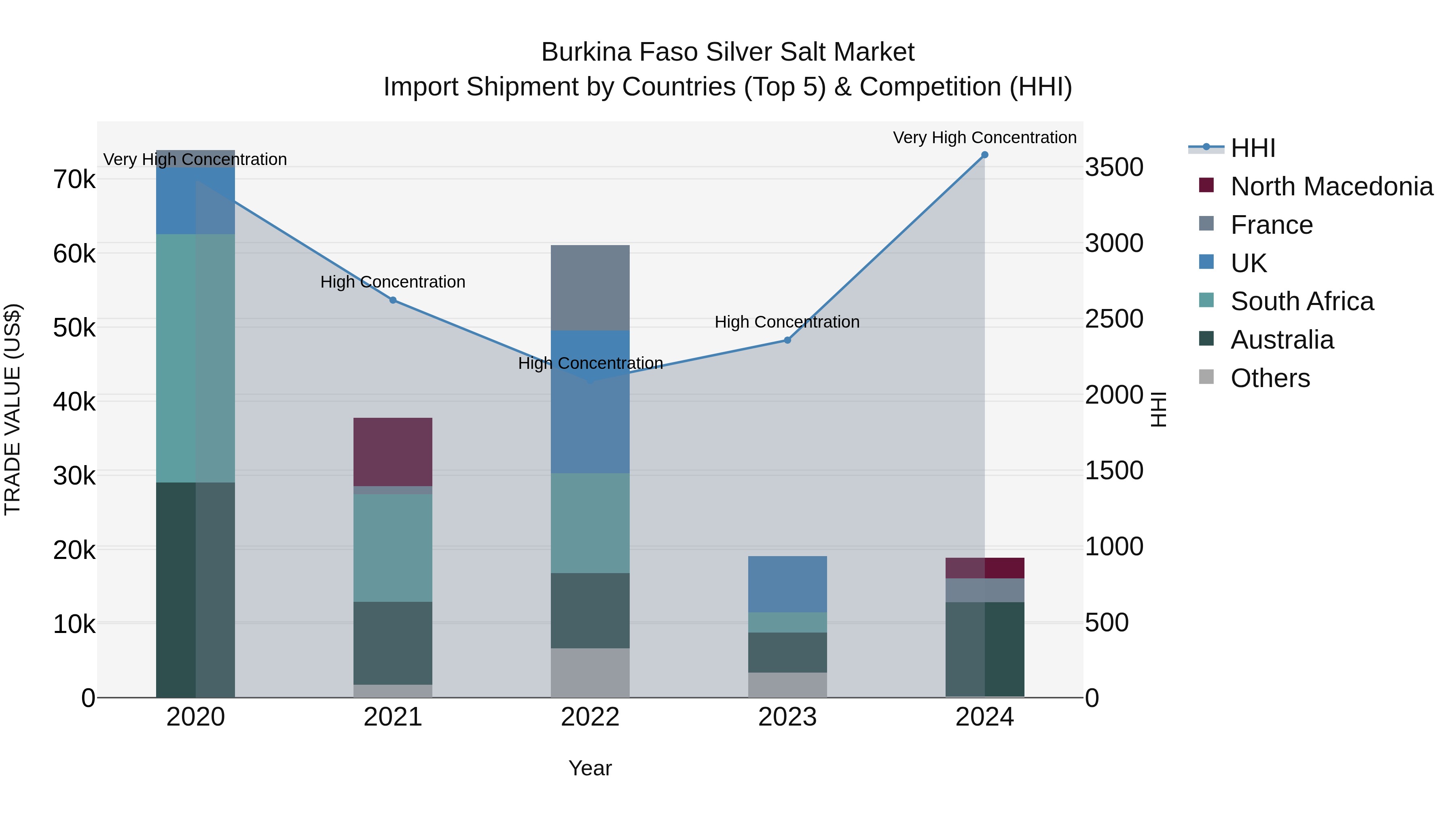 Burkina Faso Silver Salt Market Top 5 Importing Countries and Market Competition (HHI) Analysis