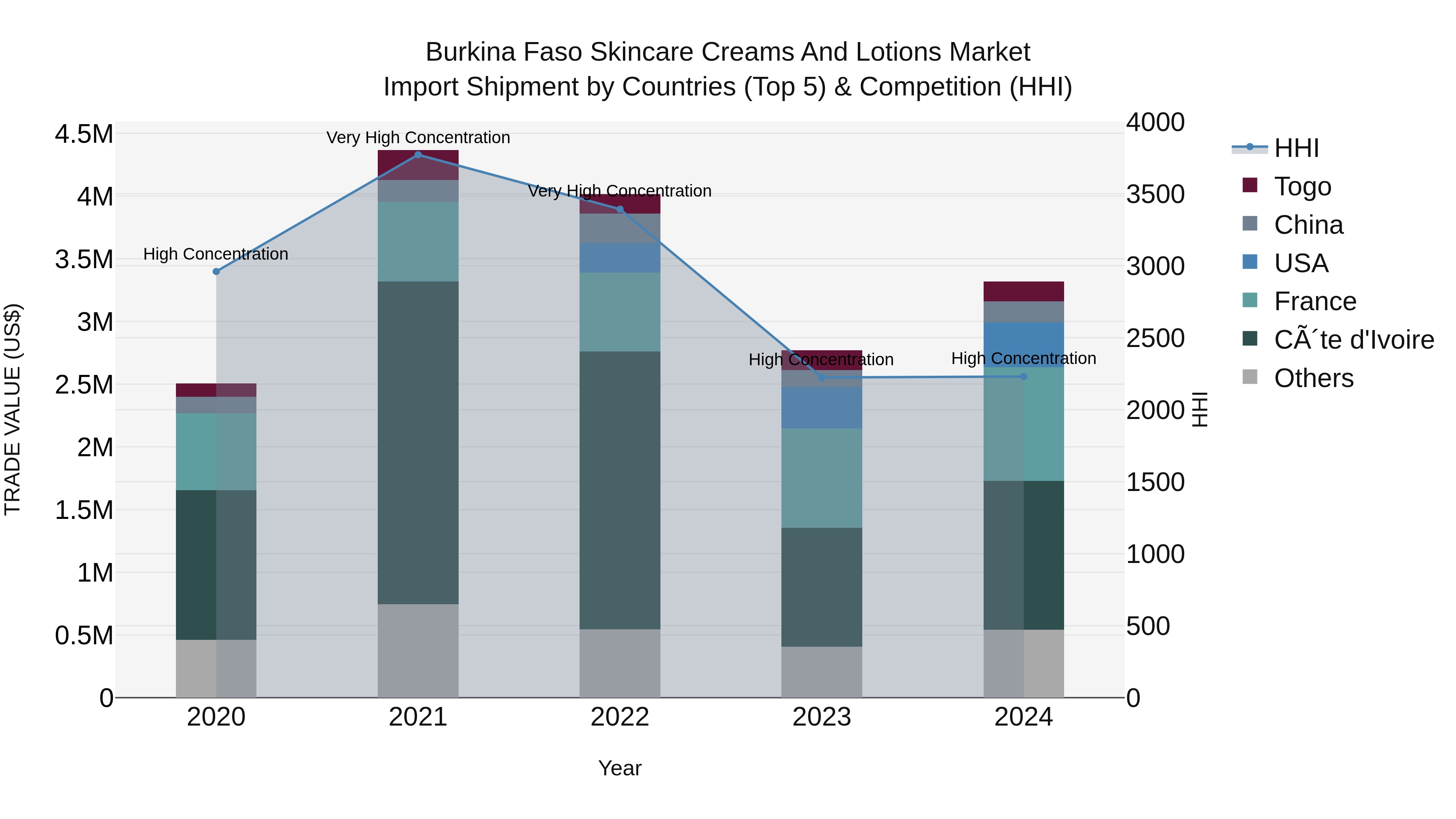 Burkina Faso Skincare Creams and Lotions Market Top 5 Importing Countries and Market Competition (HHI) Analysis