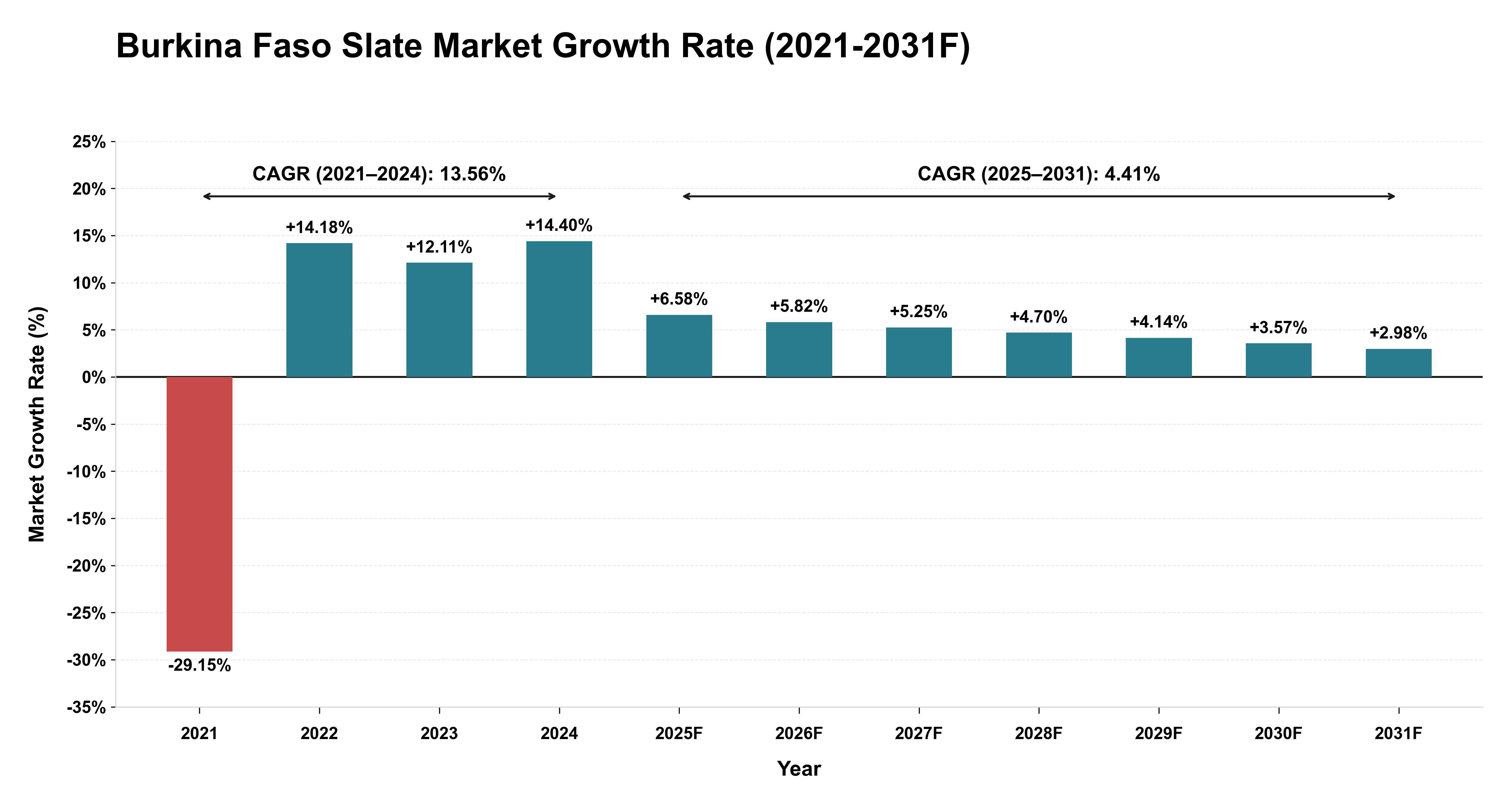 Burkina Faso Slate Market Year-wise Growth Rate (2021-2031F)
