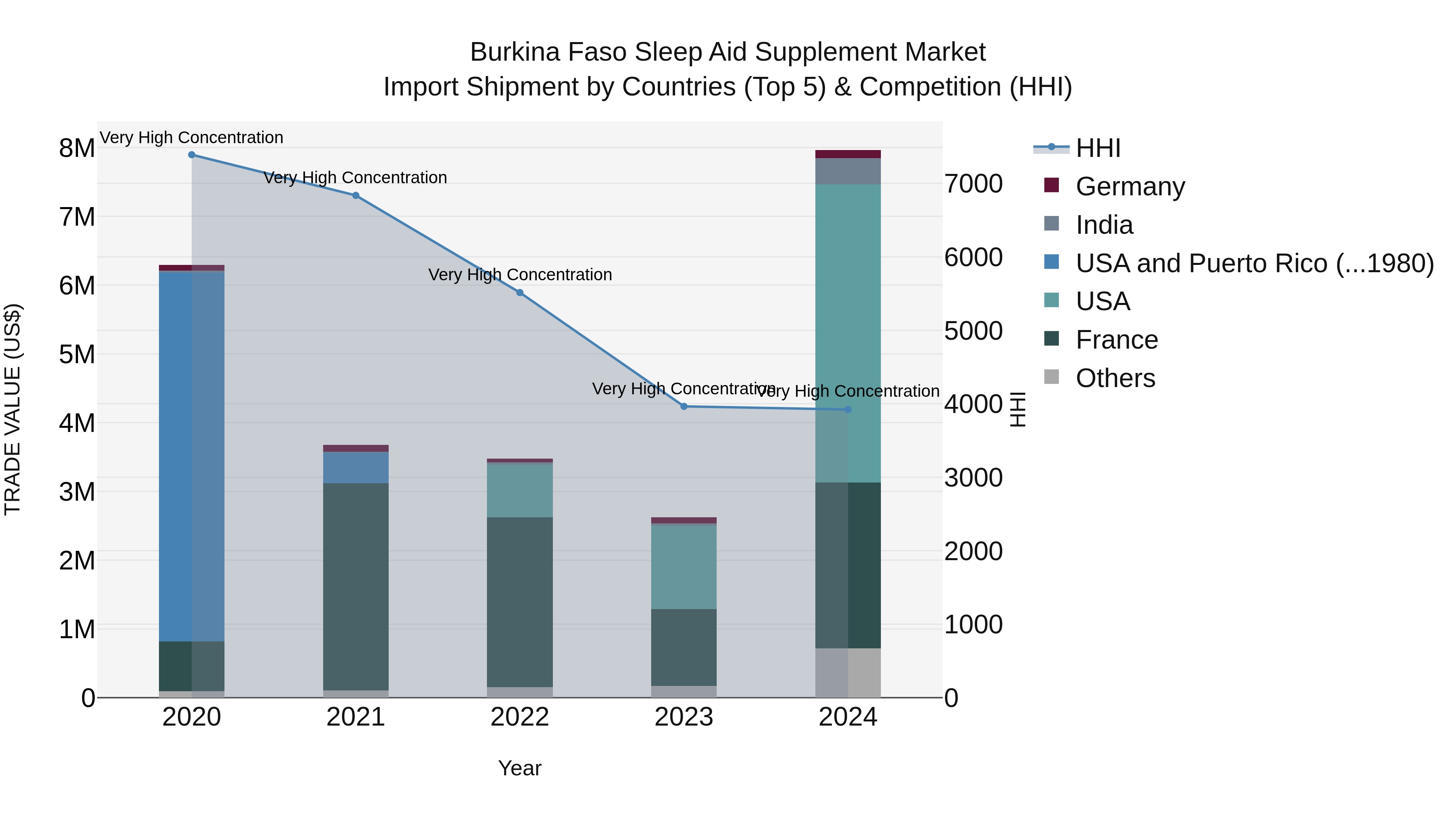 Burkina Faso Sleep Aid Supplement Market Top 5 Importing Countries and Market Competition (HHI) Analysis