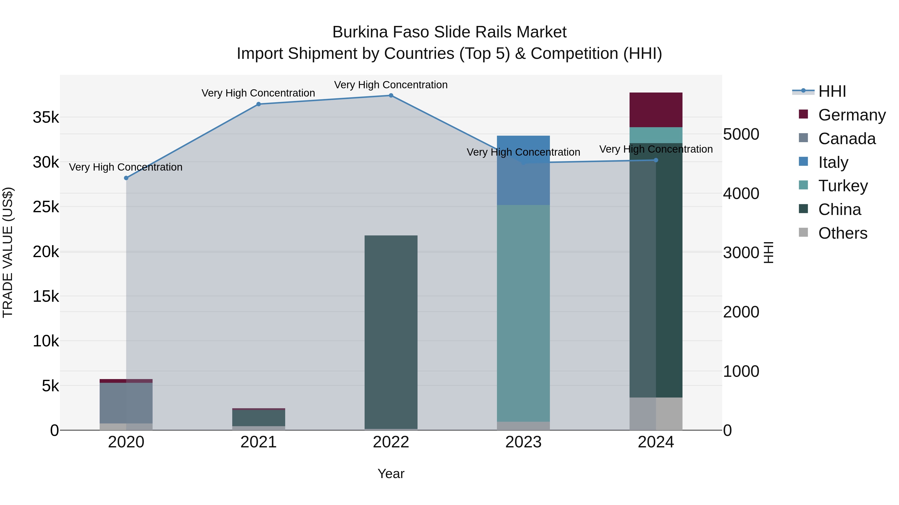 Burkina Faso Slide Rails Market Top 5 Importing Countries and Market Competition (HHI) Analysis