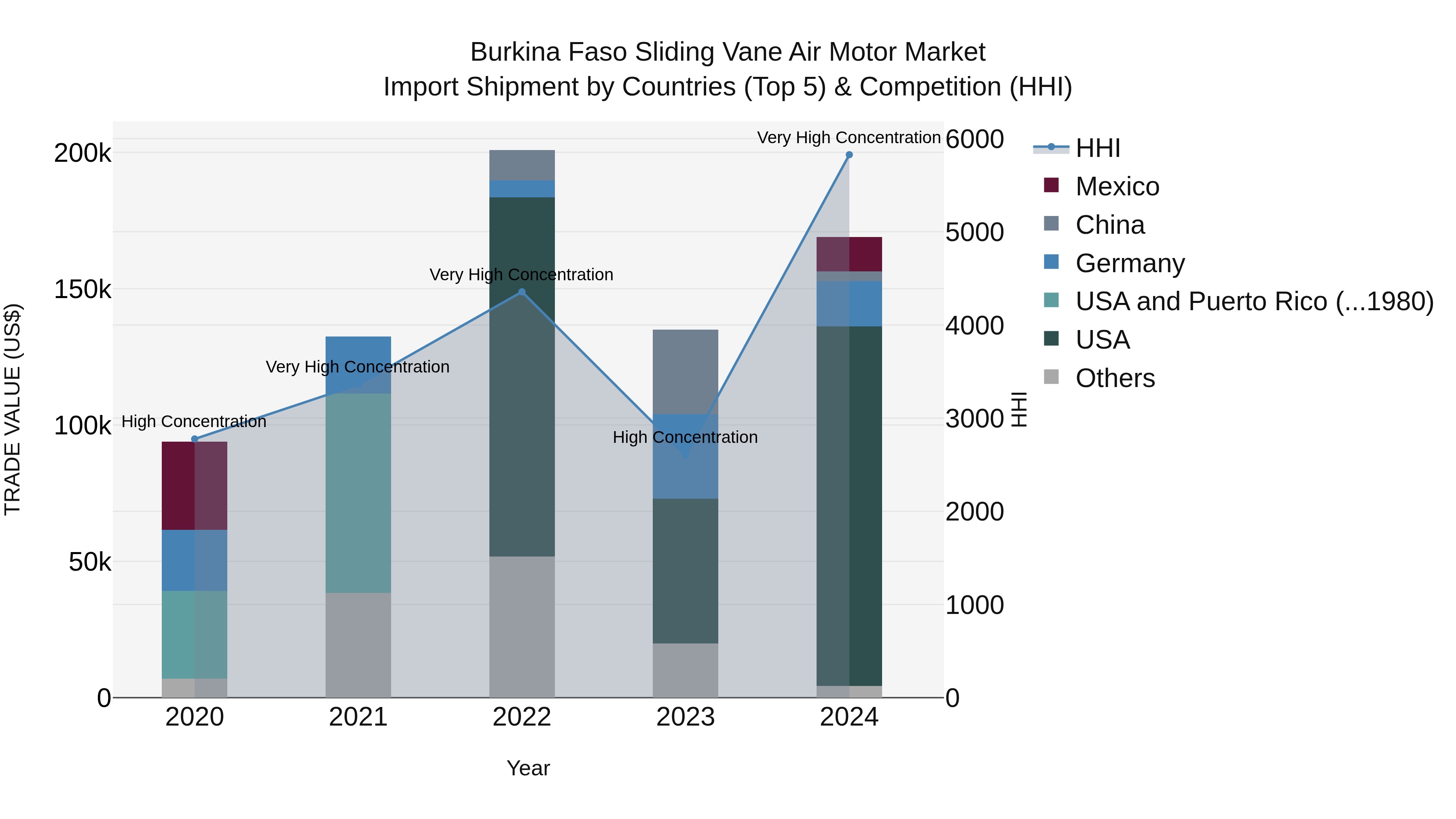 Burkina Faso Sliding Vane Air Motor Market Top 5 Importing Countries and Market Competition (HHI) Analysis