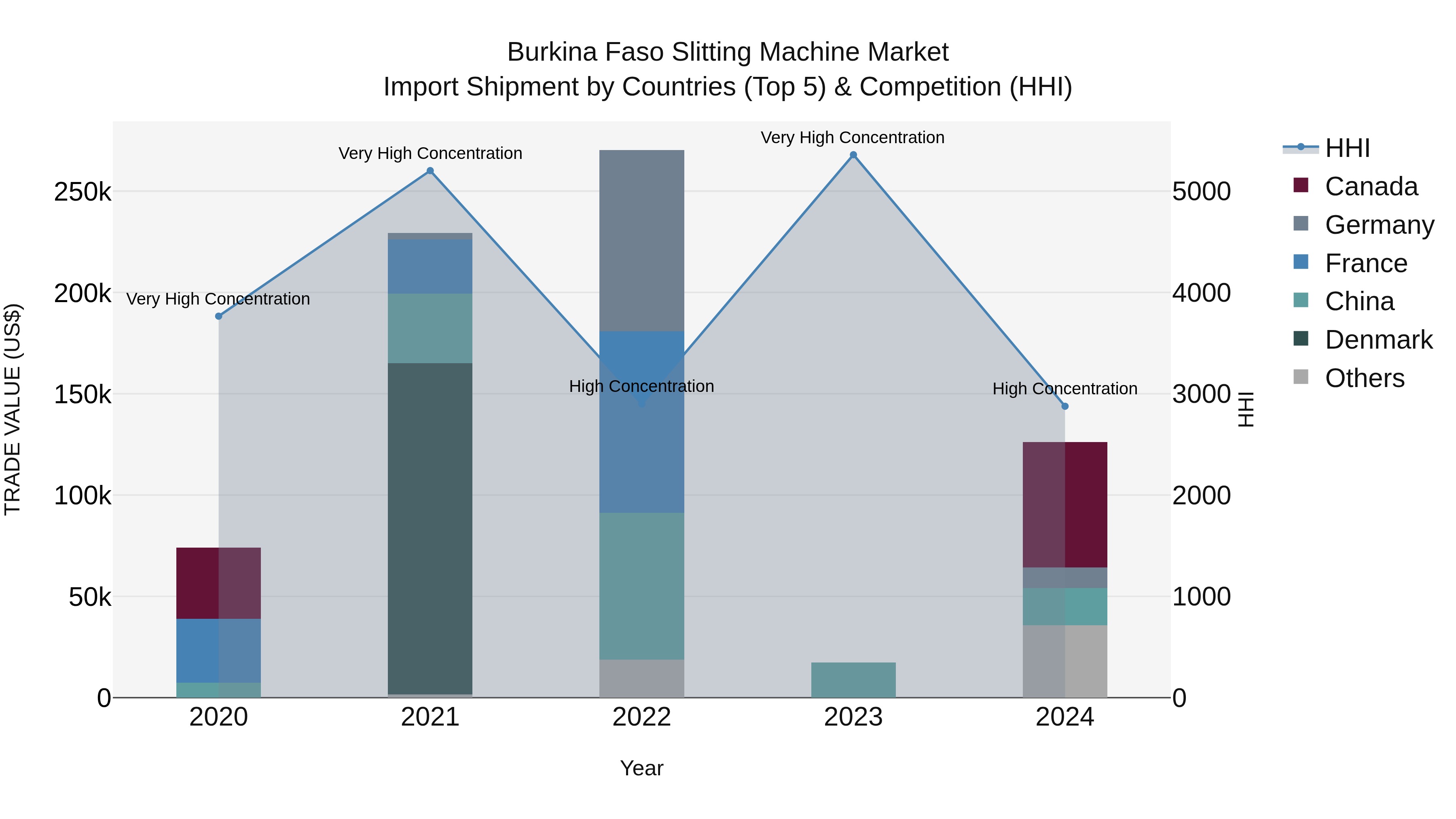 Burkina Faso Slitting Machine Market Top 5 Importing Countries and Market Competition (HHI) Analysis