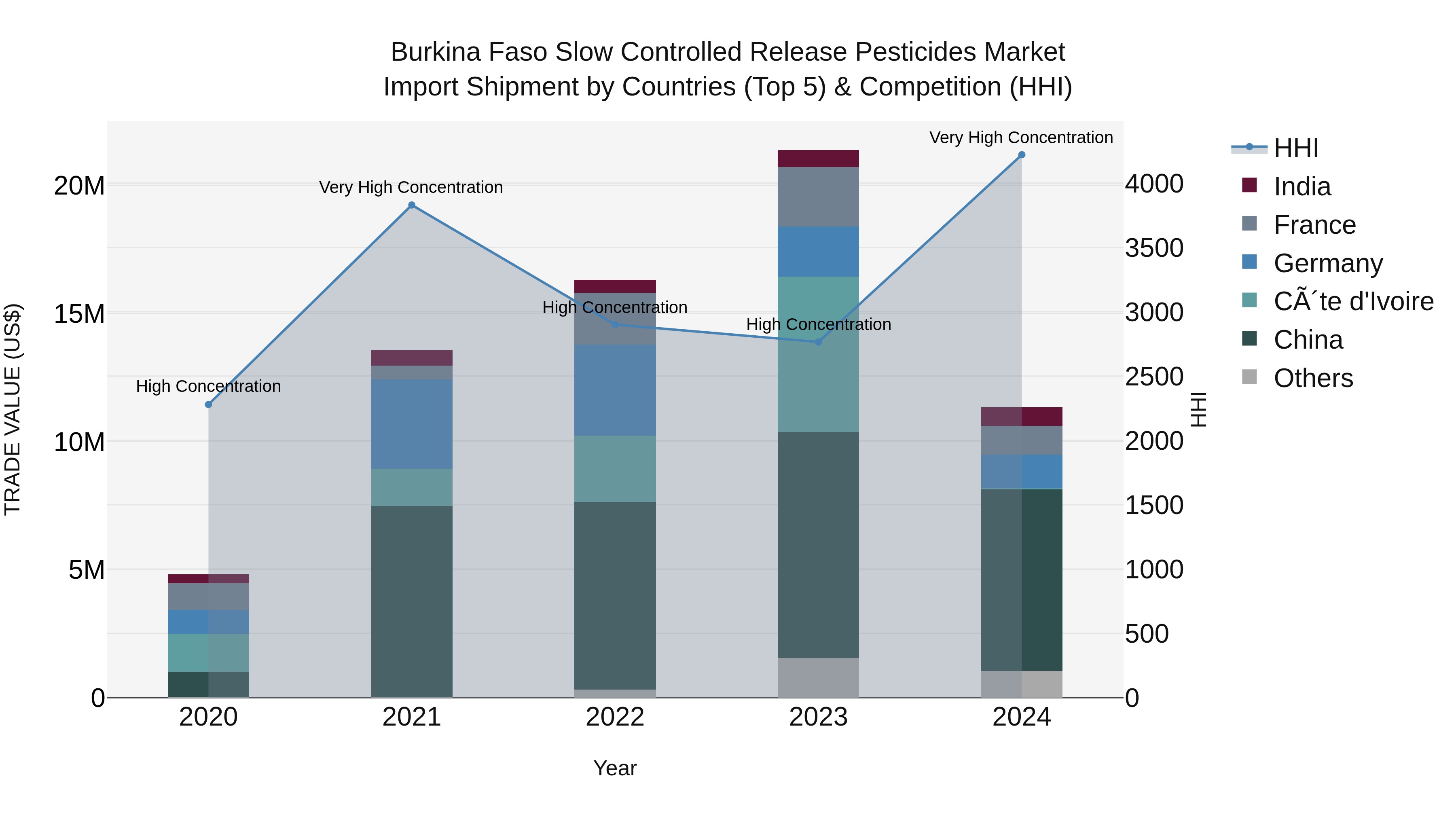 Burkina Faso Slow Controlled Release Pesticides Market Top 5 Importing Countries and Market Competition (HHI) Analysis