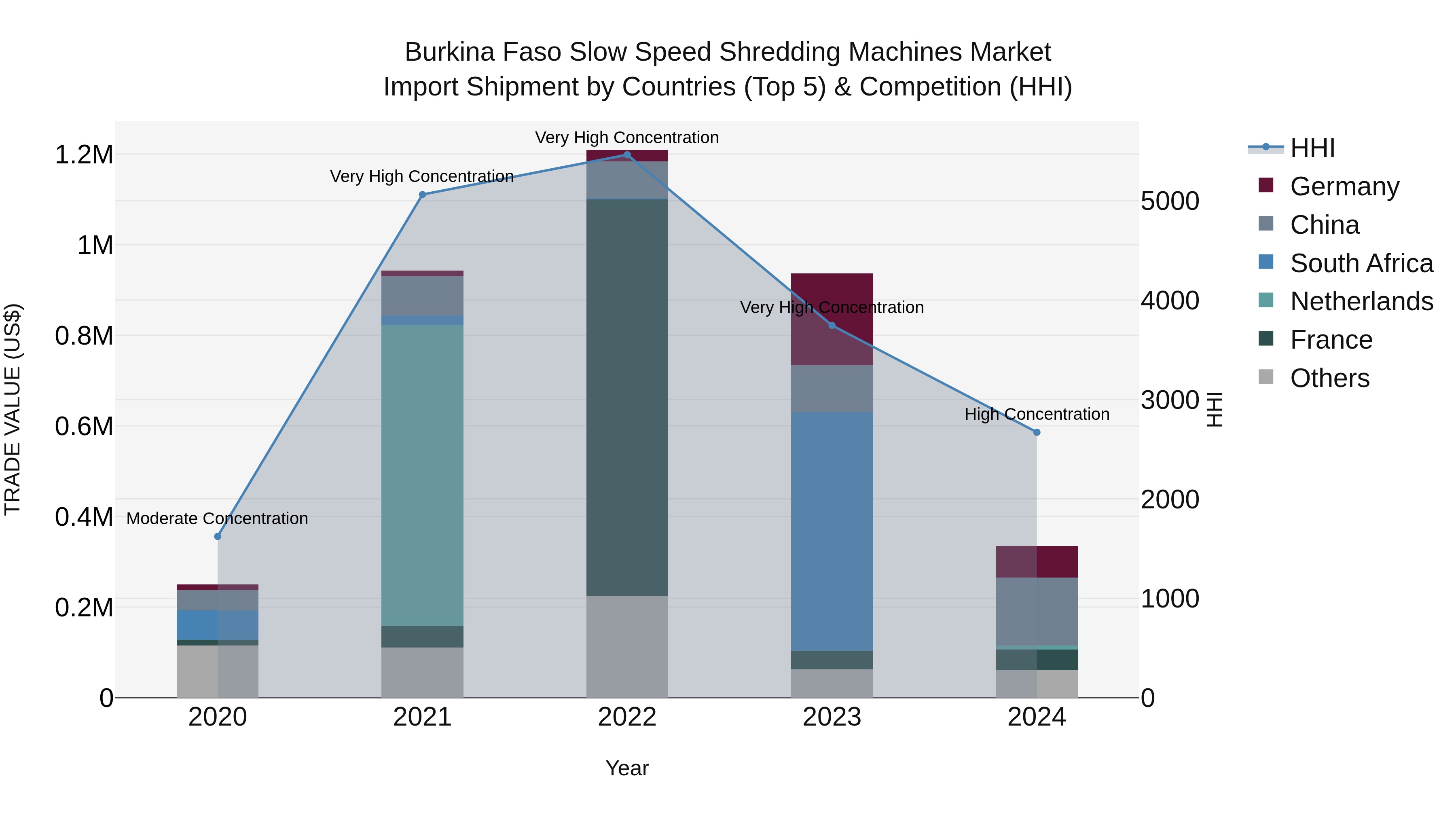 Burkina Faso Slow Speed Shredding Machines Market Top 5 Importing Countries and Market Competition (HHI) Analysis