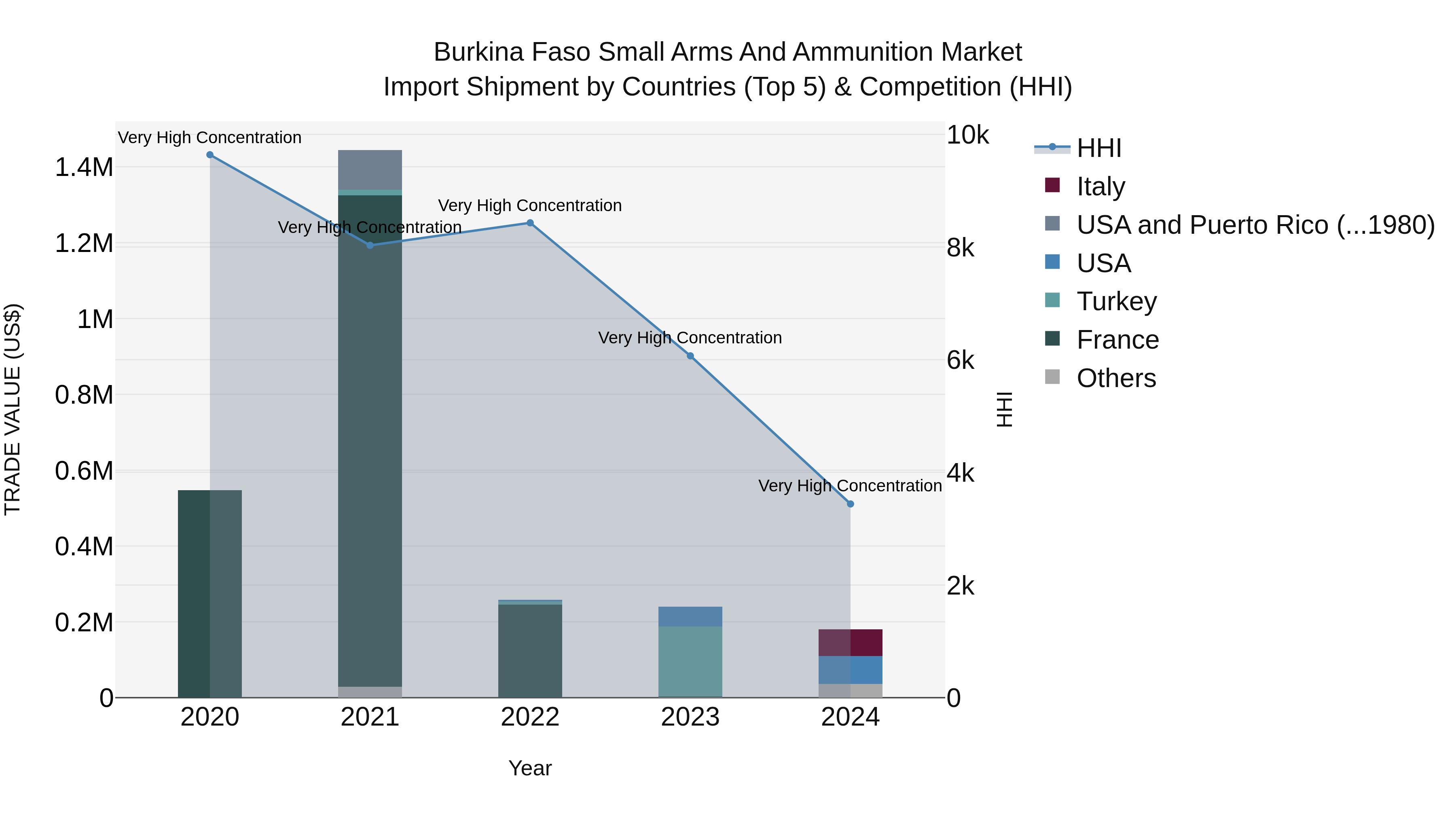 Burkina Faso Small Arms and Ammunition Market Top 5 Importing Countries and Market Competition (HHI) Analysis