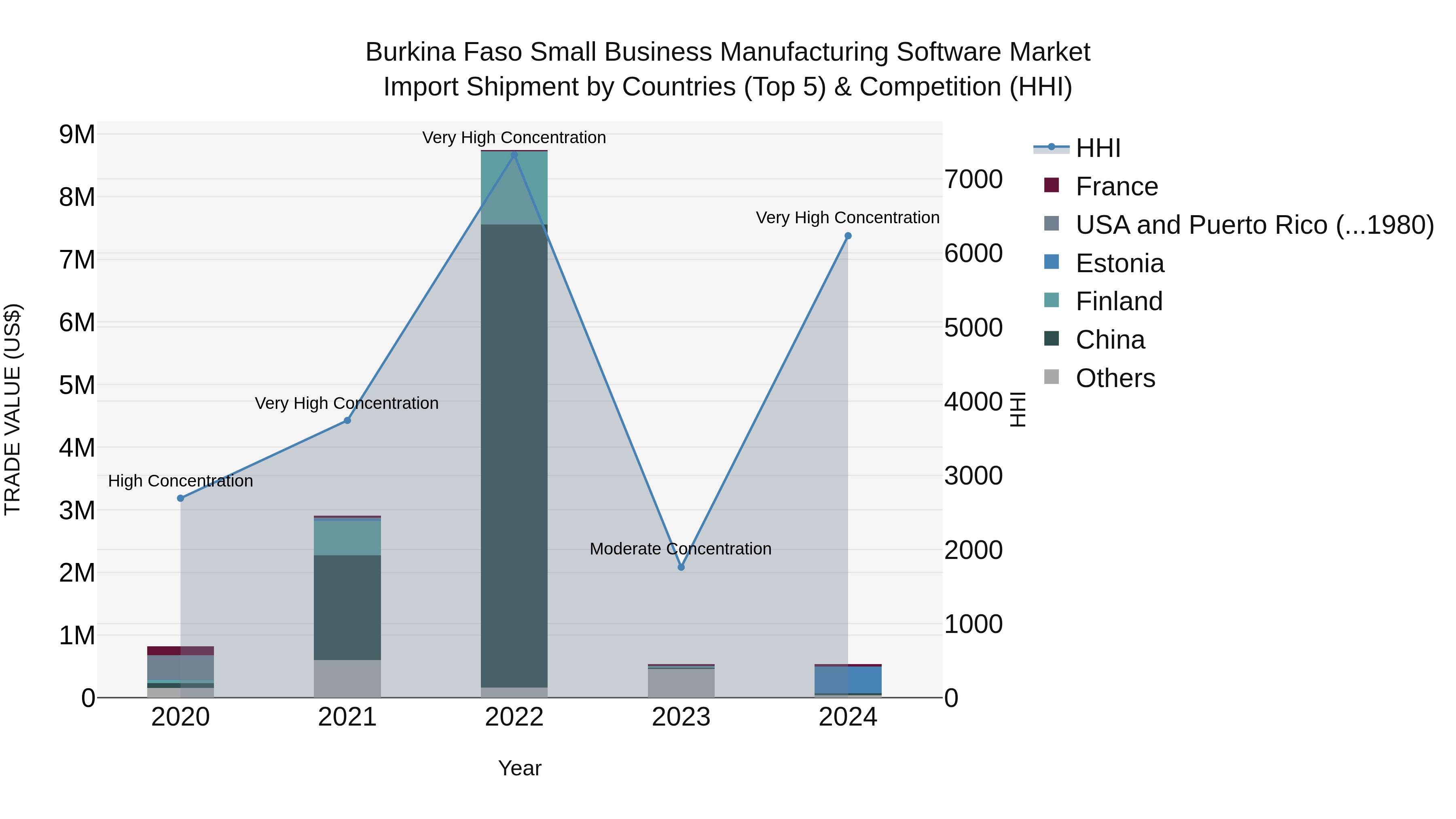 Burkina Faso Small Business Manufacturing Software Market Top 5 Importing Countries and Market Competition (HHI) Analysis