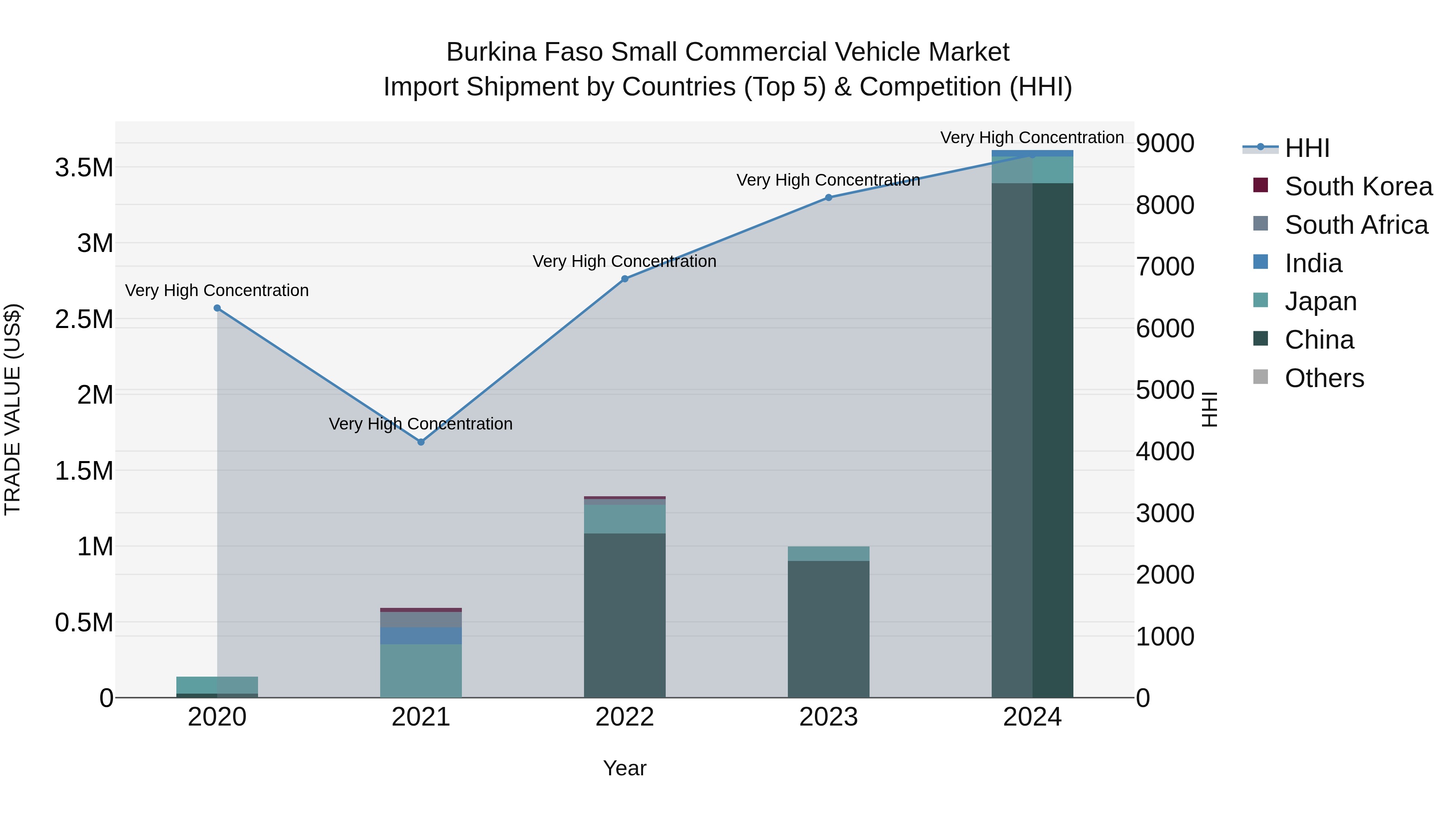 Burkina Faso Small Commercial Vehicle Market Top 5 Importing Countries and Market Competition (HHI) Analysis