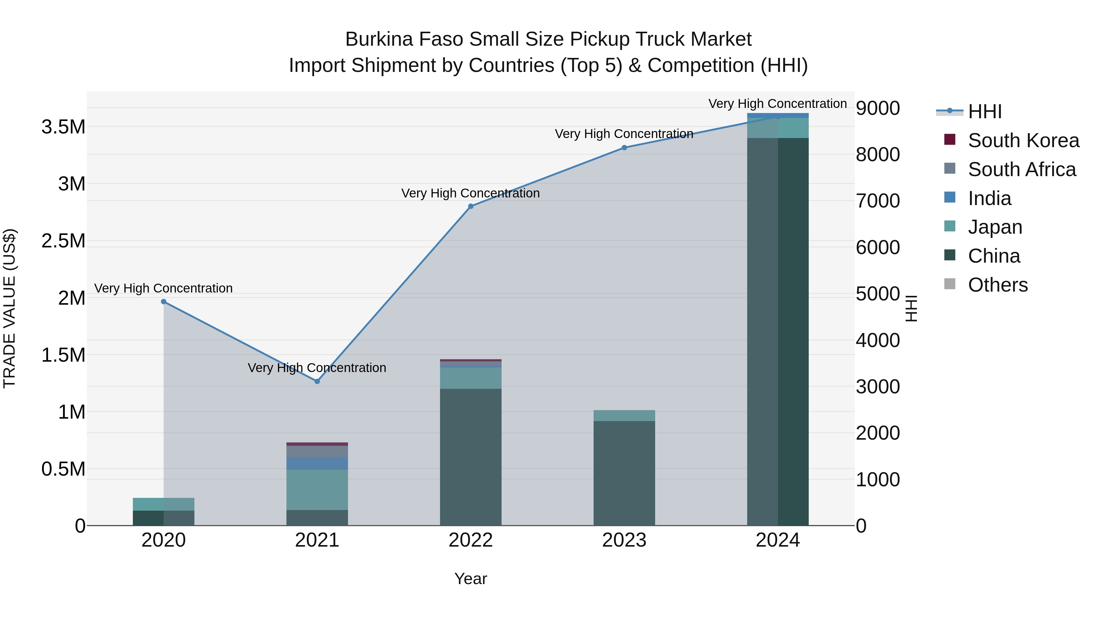 Burkina Faso Small Size Pickup Truck Market Top 5 Importing Countries and Market Competition (HHI) Analysis